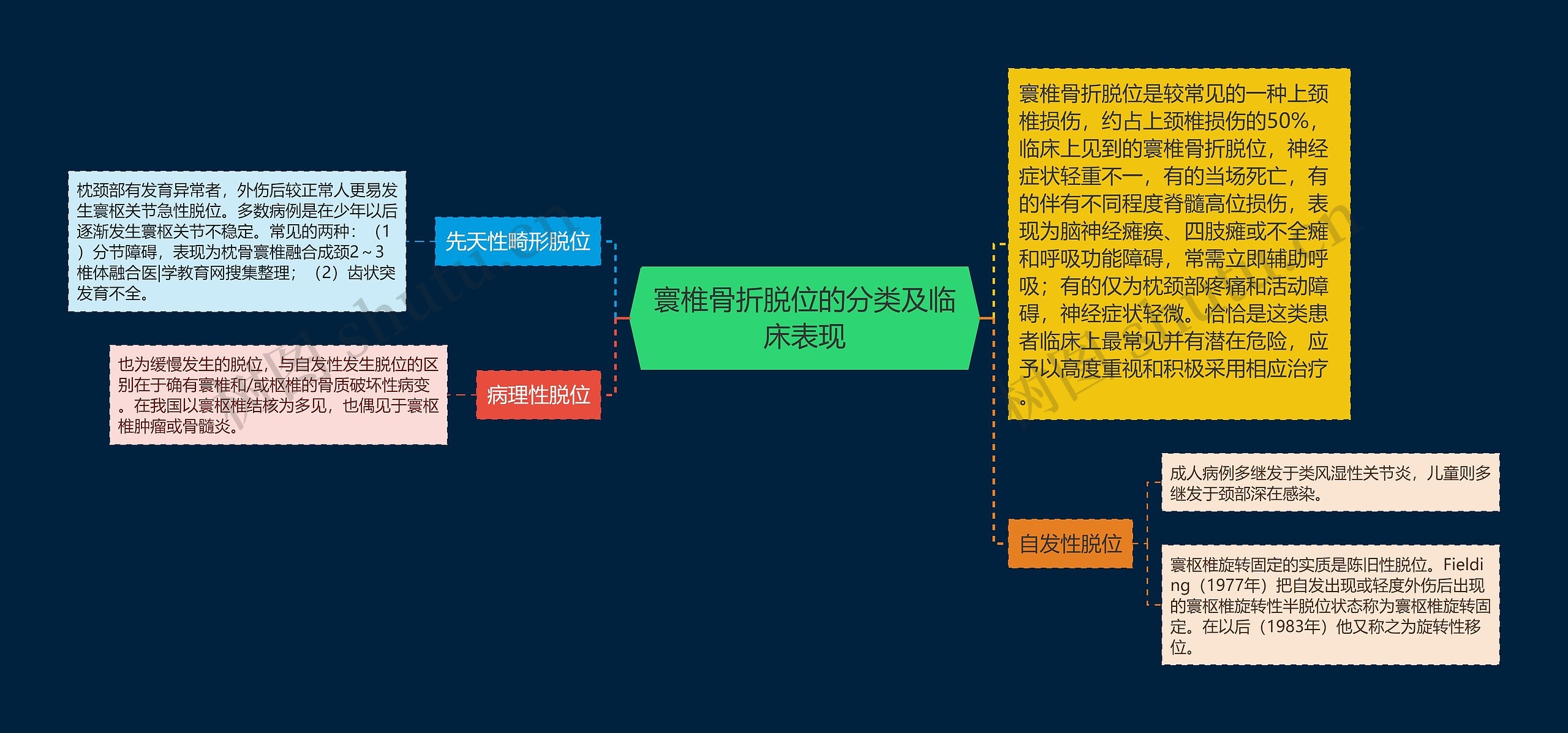 寰椎骨折脱位的分类及临床表现思维导图