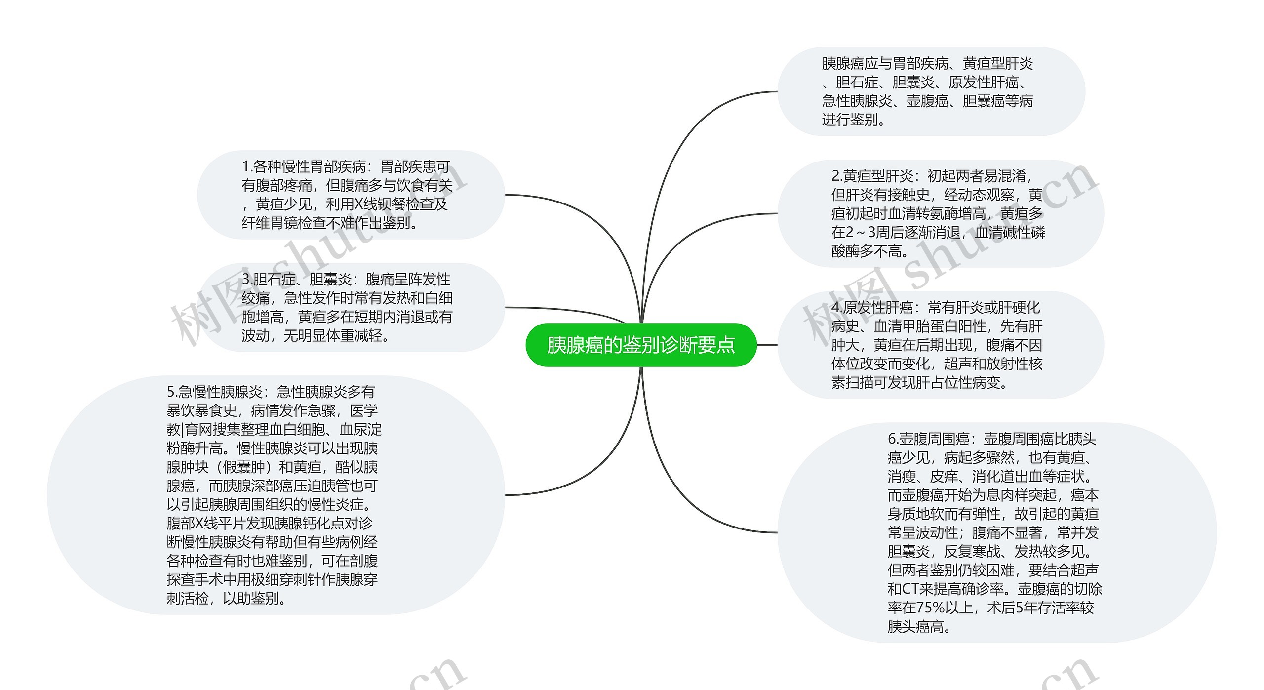 胰腺癌的鉴别诊断要点思维导图