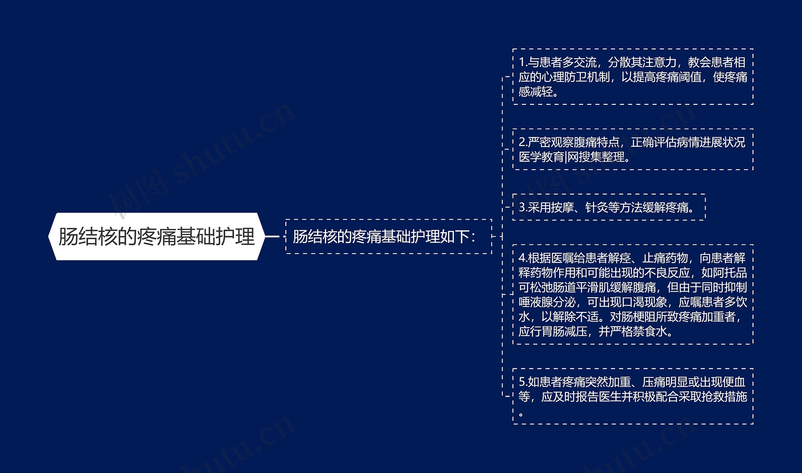 肠结核的疼痛基础护理思维导图