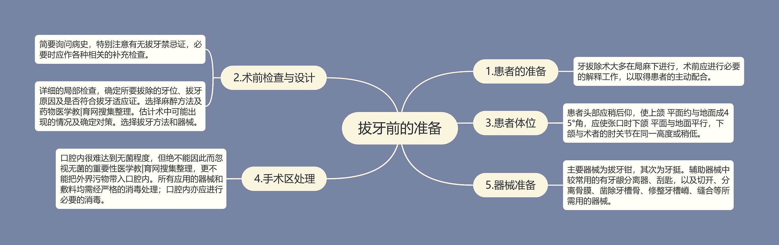 拔牙前的准备思维导图