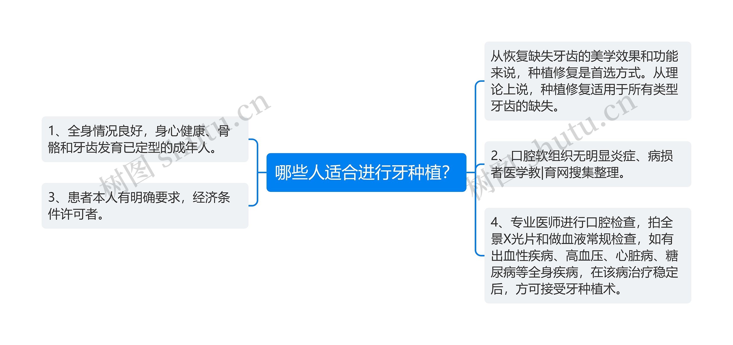 哪些人适合进行牙种植？思维导图