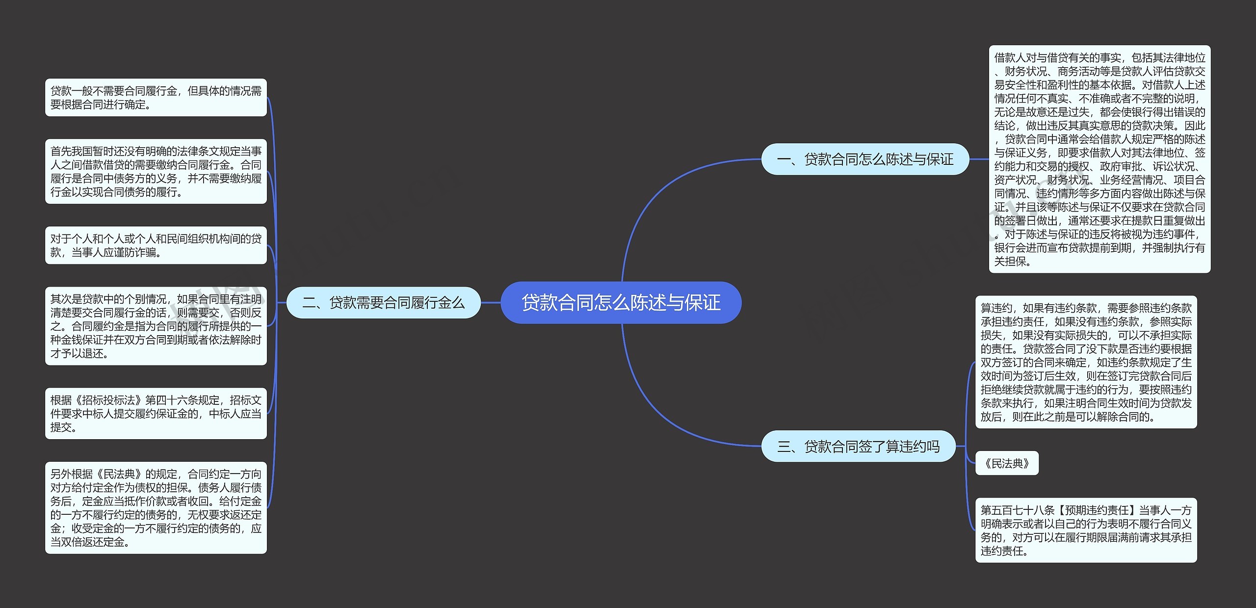 贷款合同怎么陈述与保证思维导图