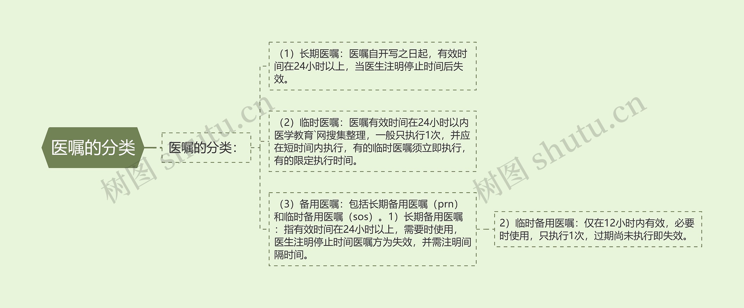 医嘱的分类思维导图