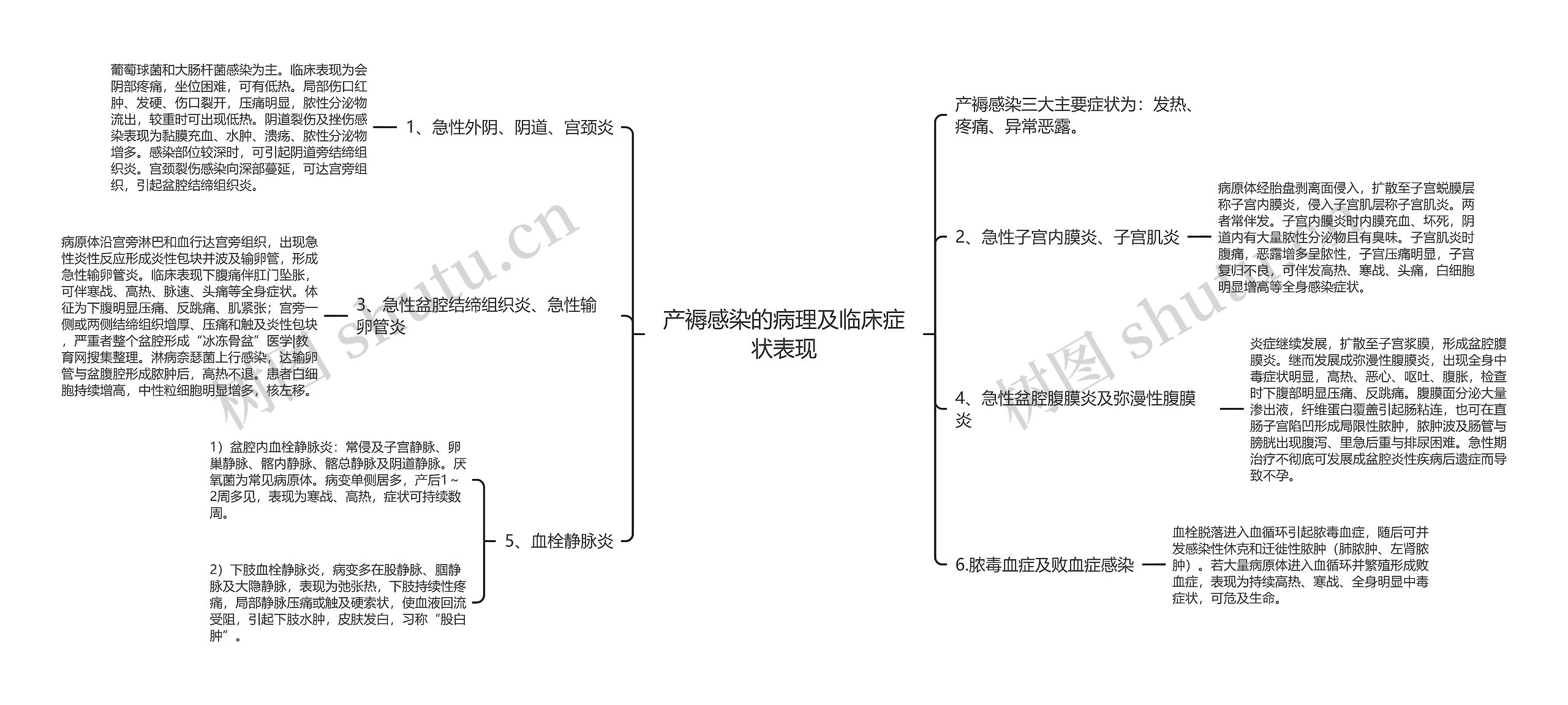 产褥感染的病理及临床症状表现