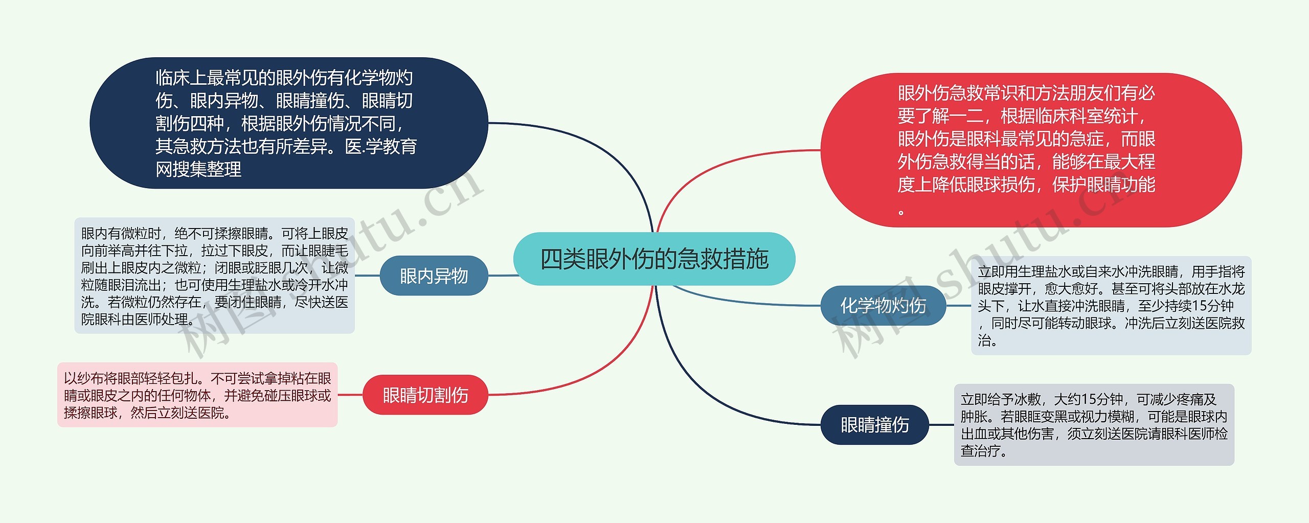 四类眼外伤的急救措施思维导图