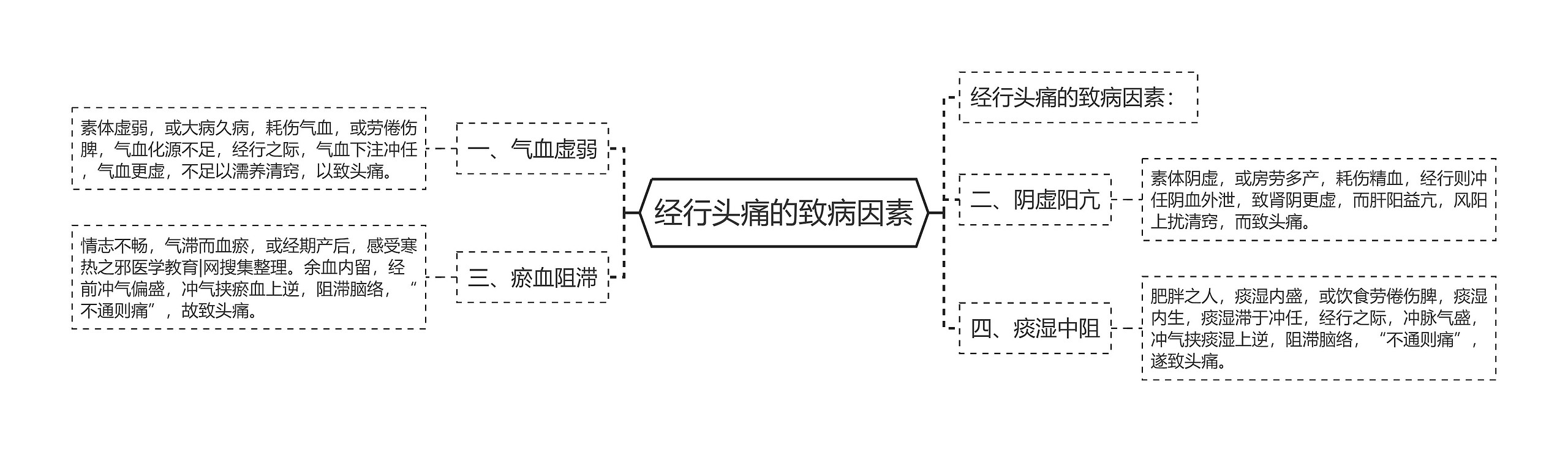 经行头痛的致病因素