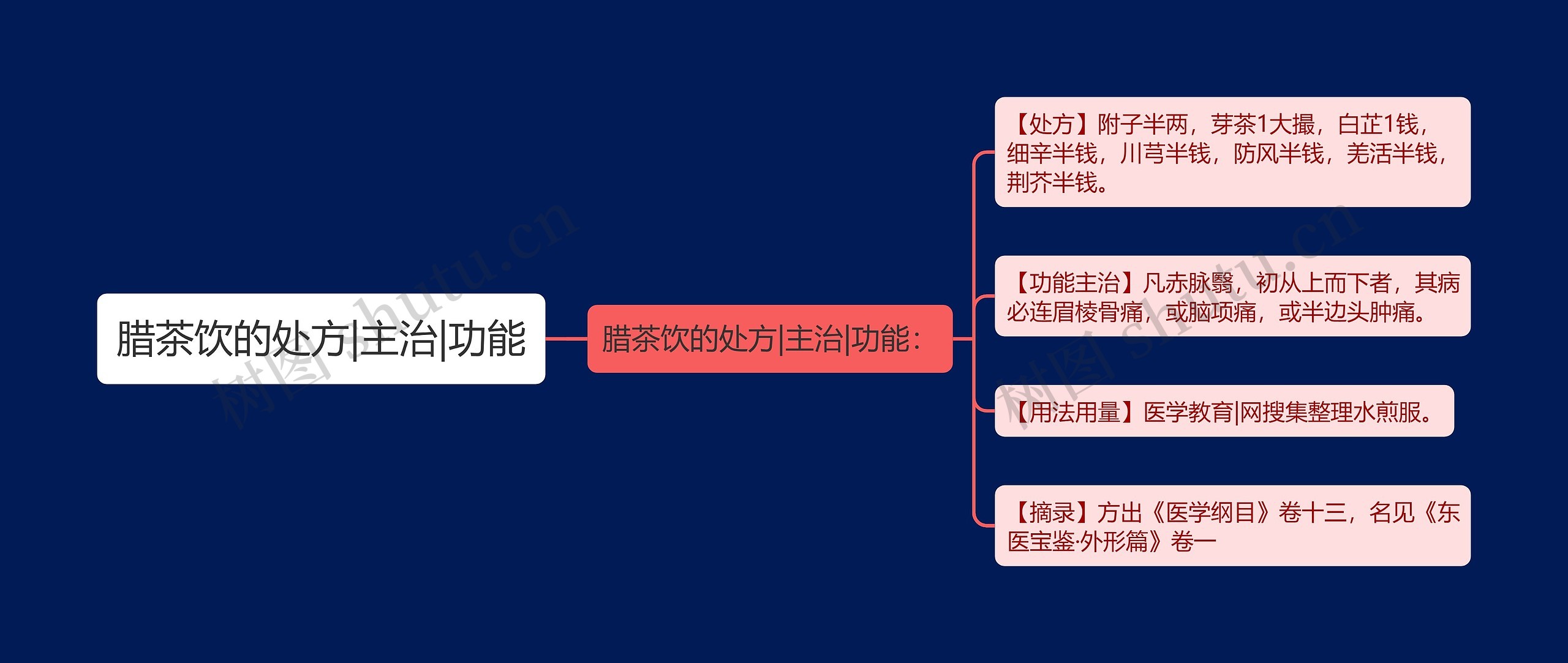 腊茶饮的处方|主治|功能思维导图