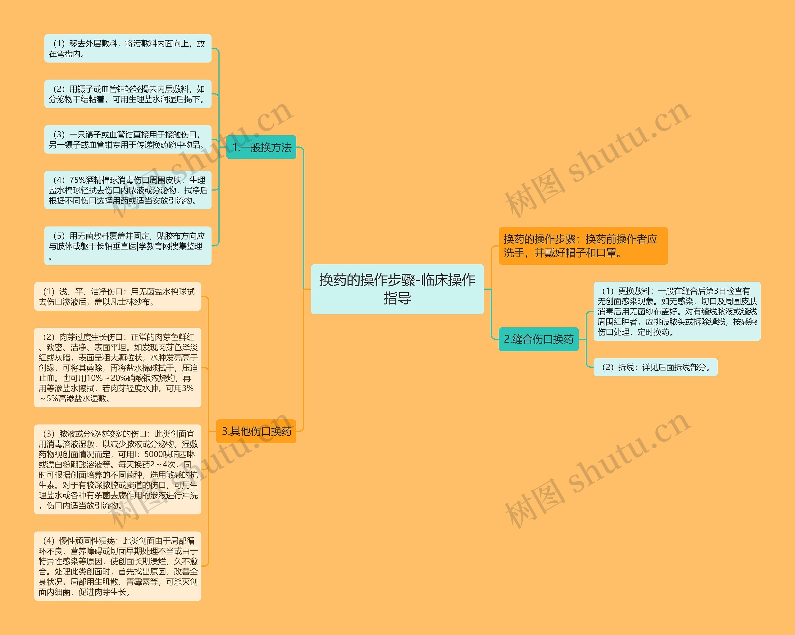 换药的操作步骤-临床操作指导 换药的操作步骤-临床操作指导
