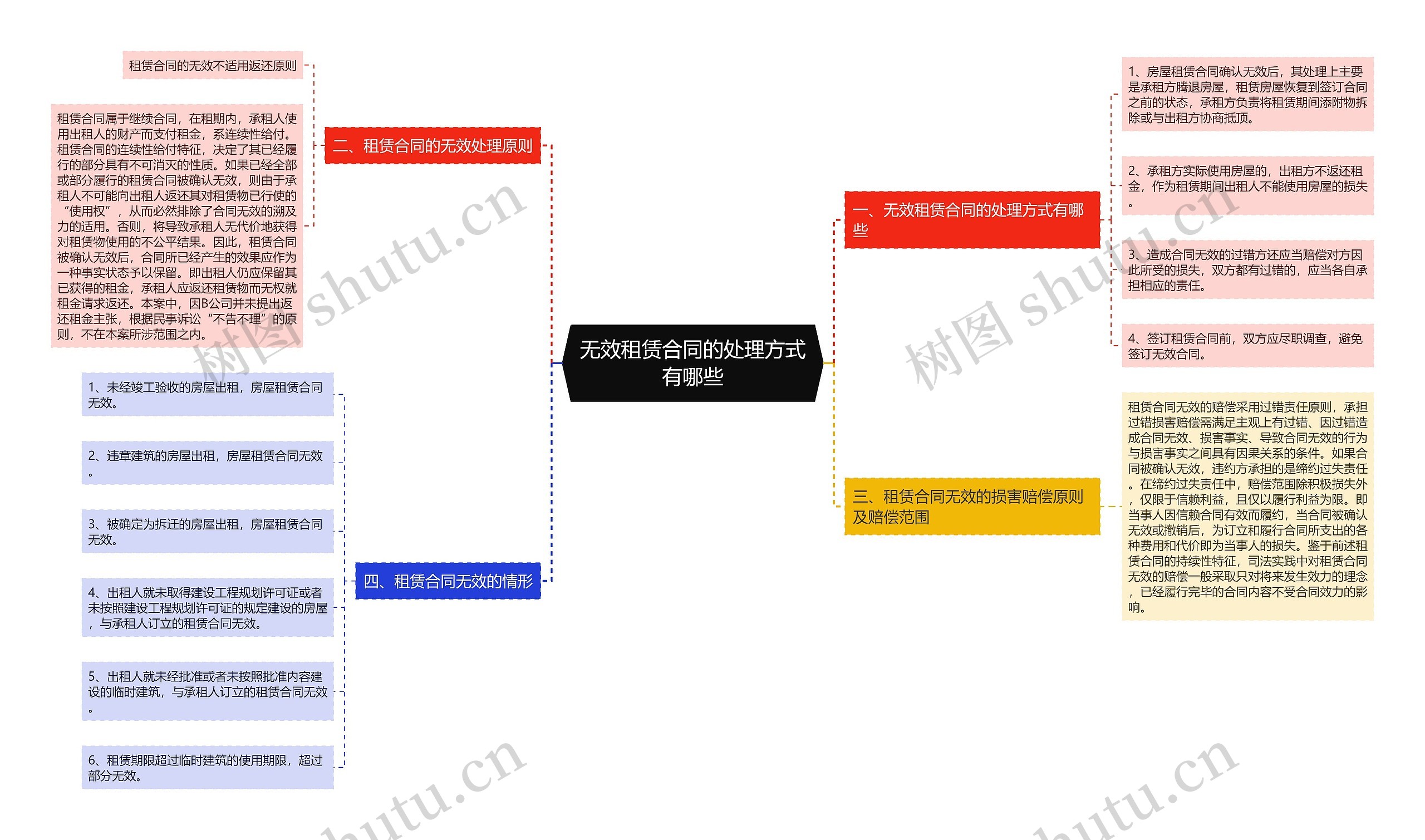 无效租赁合同的处理方式有哪些思维导图
