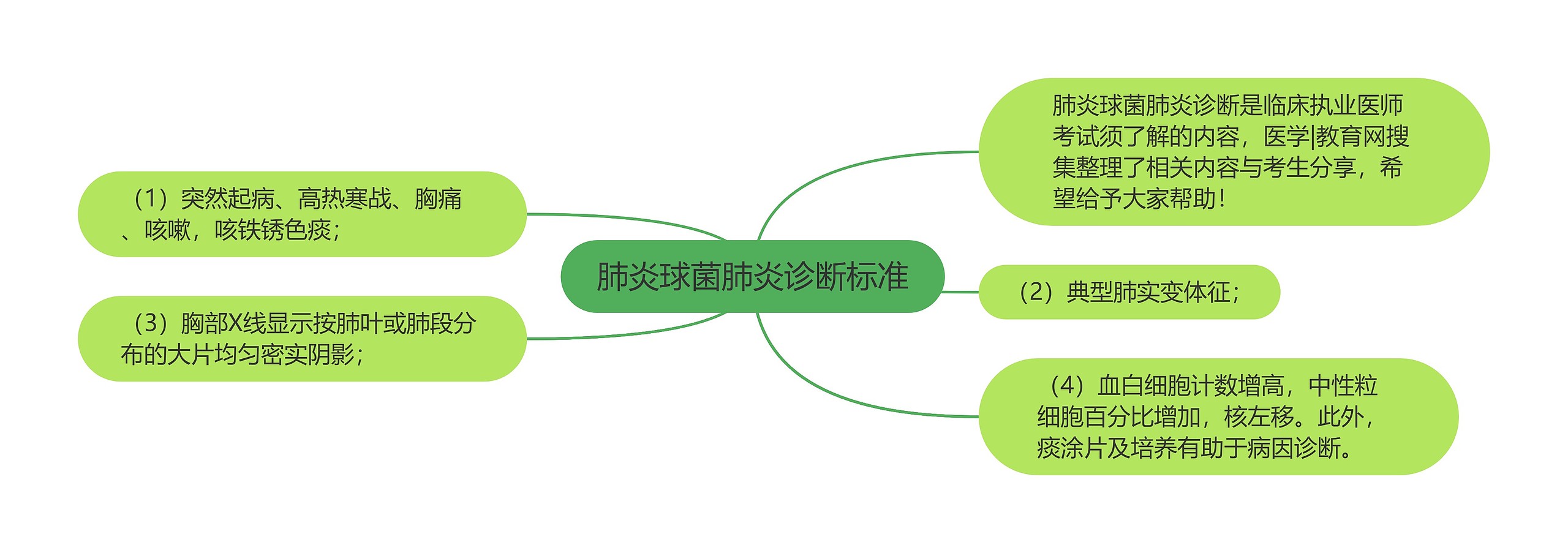 肺炎球菌肺炎诊断标准思维导图