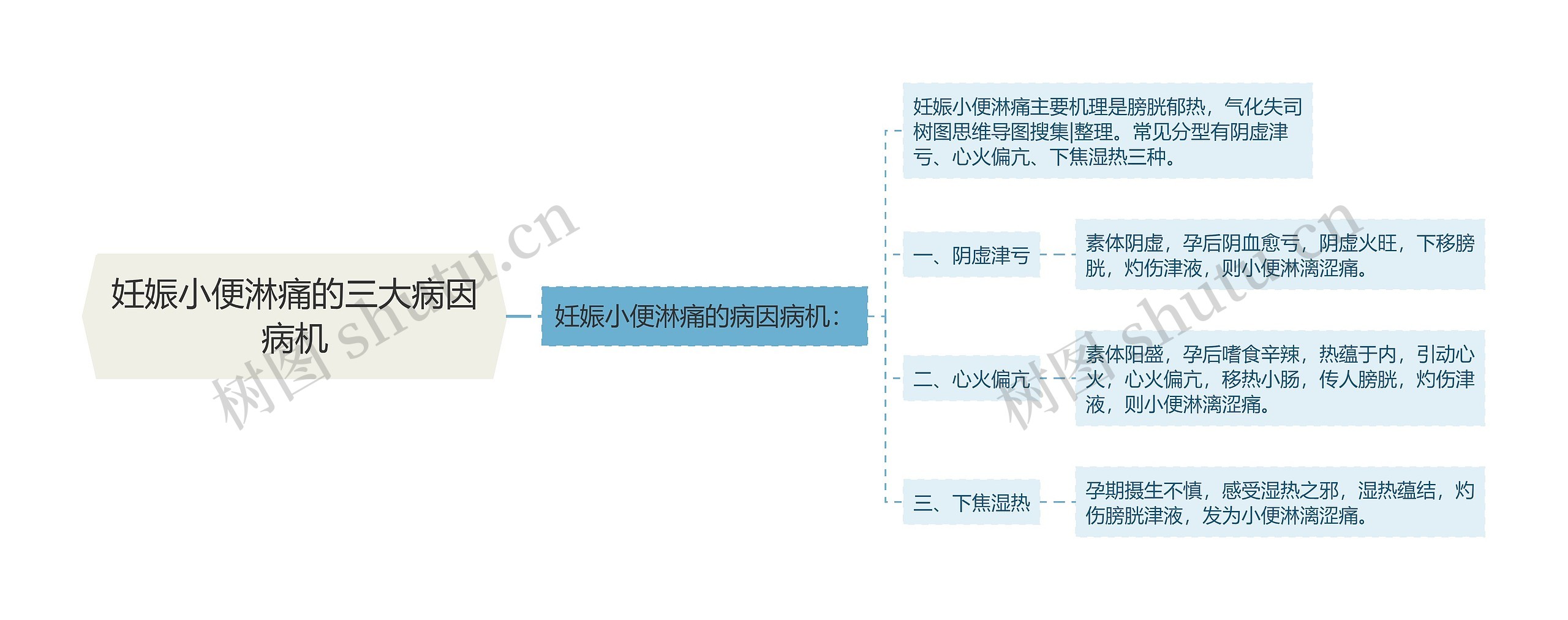 妊娠小便淋痛的三大病因病机思维导图