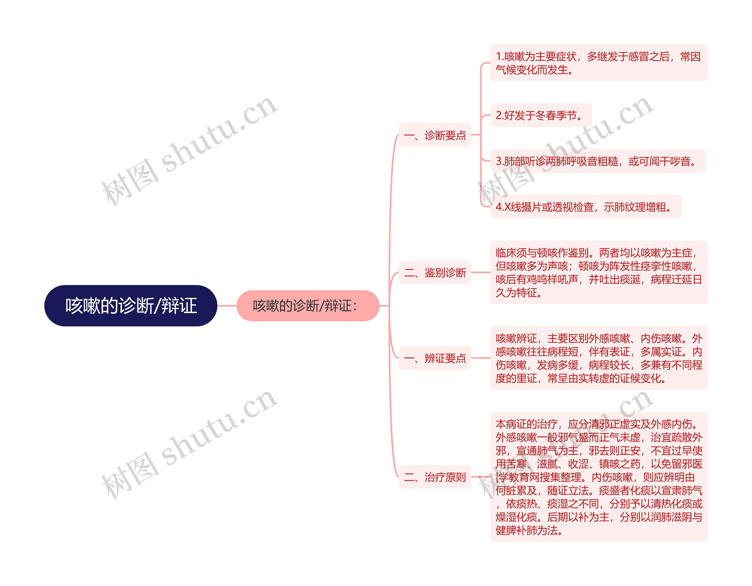 咳嗽的诊断/辩证