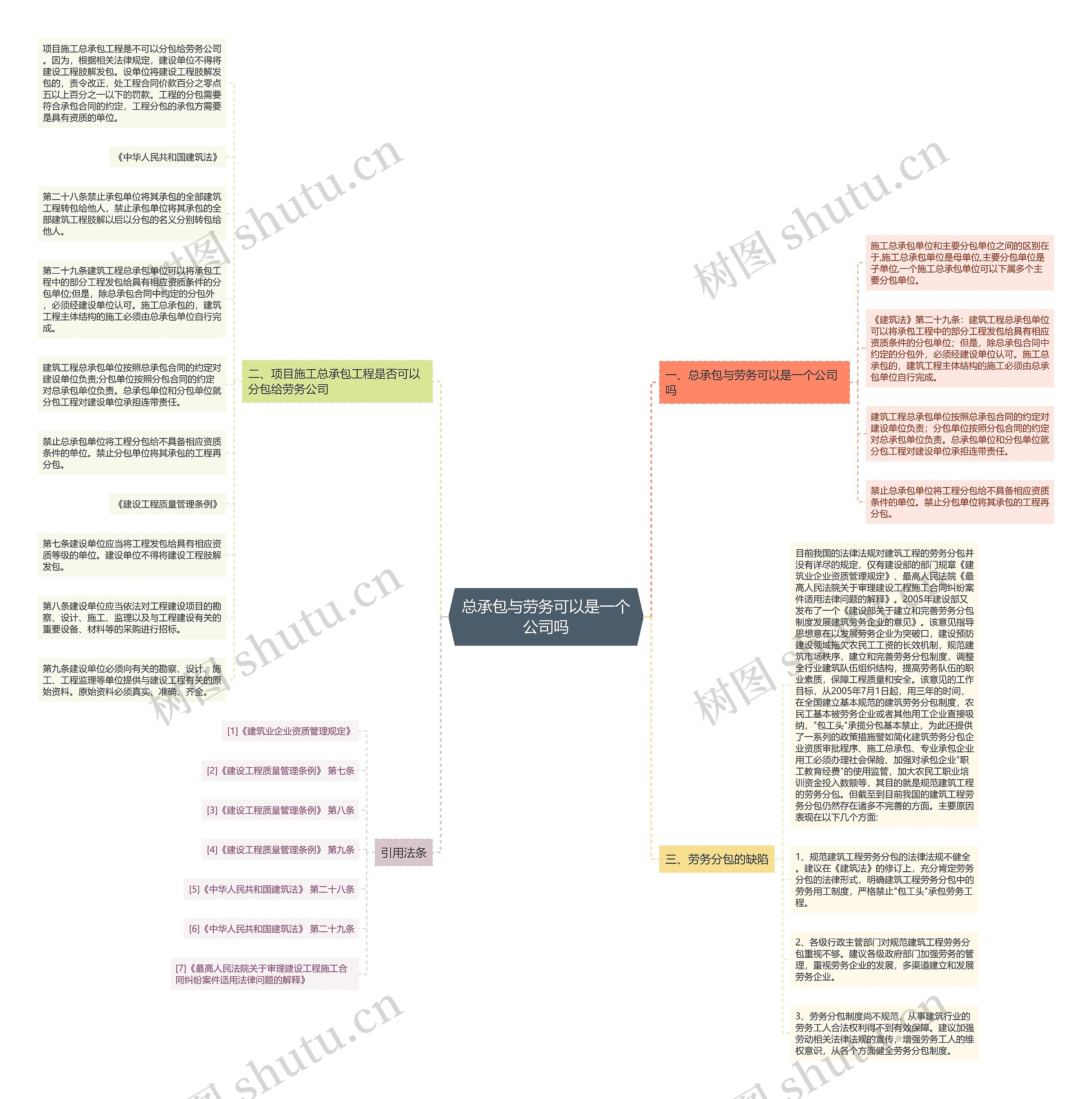 总承包与劳务可以是一个公司吗思维导图