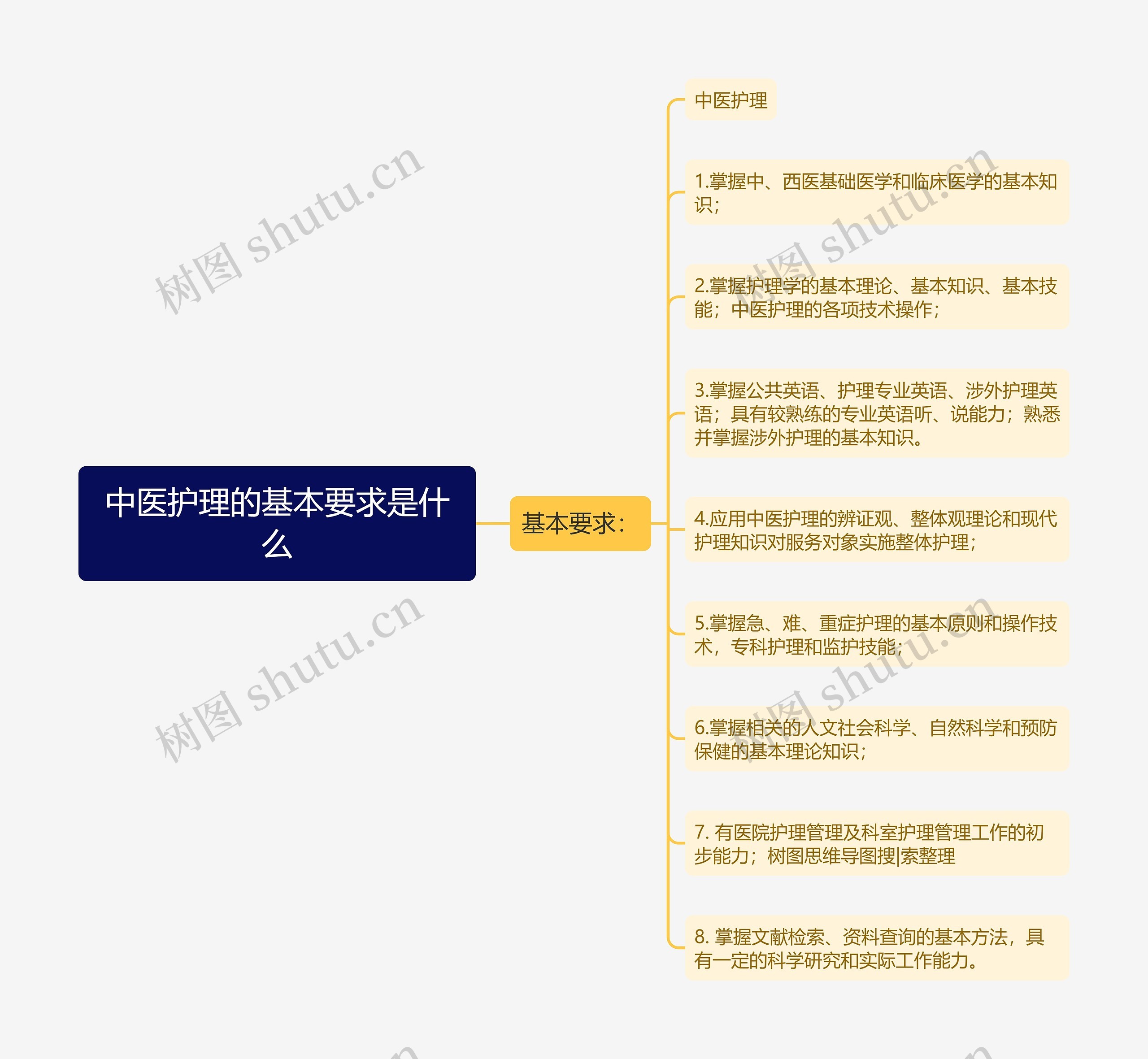 中医护理的基本要求是什么思维导图