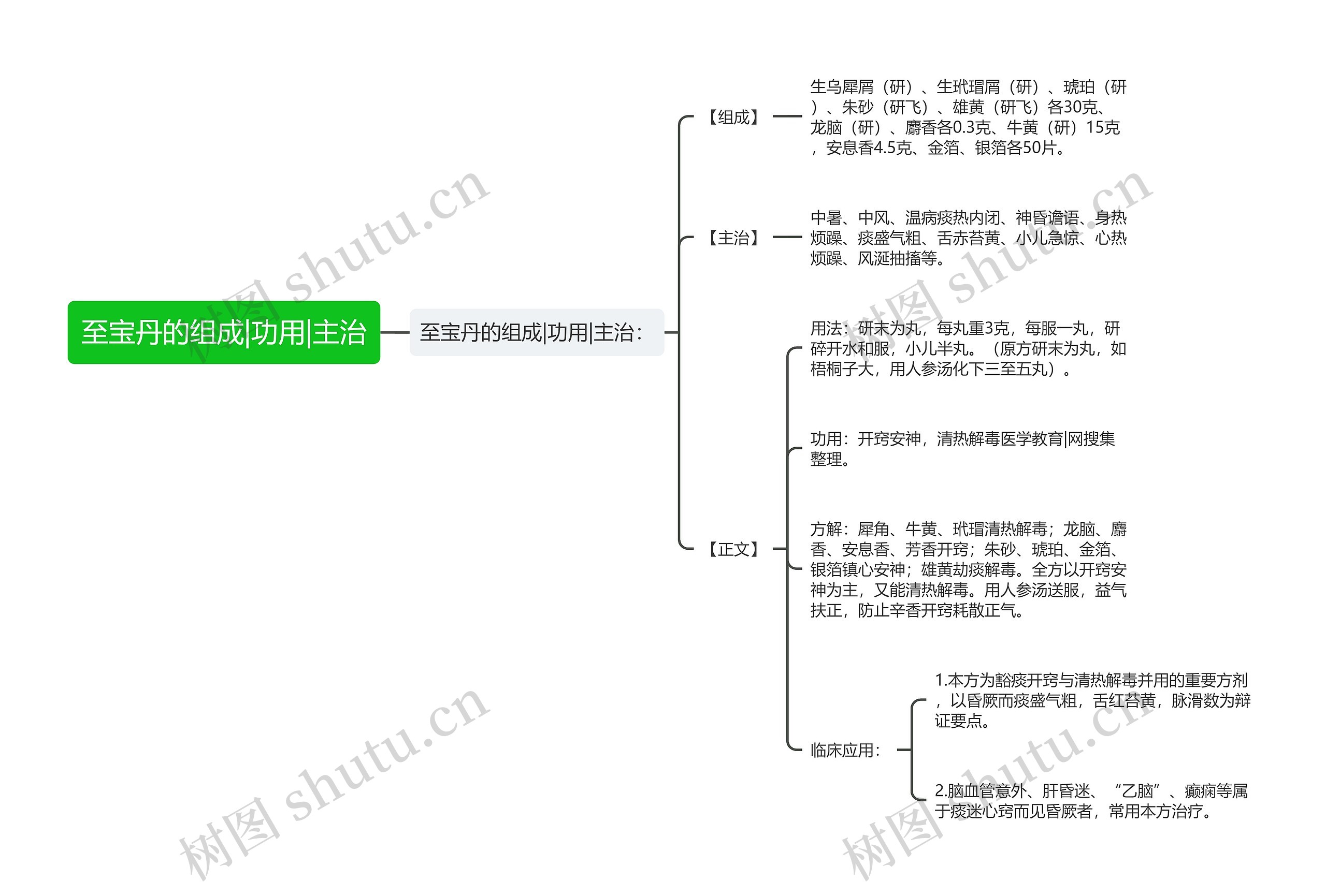 至宝丹的组成|功用|主治思维导图