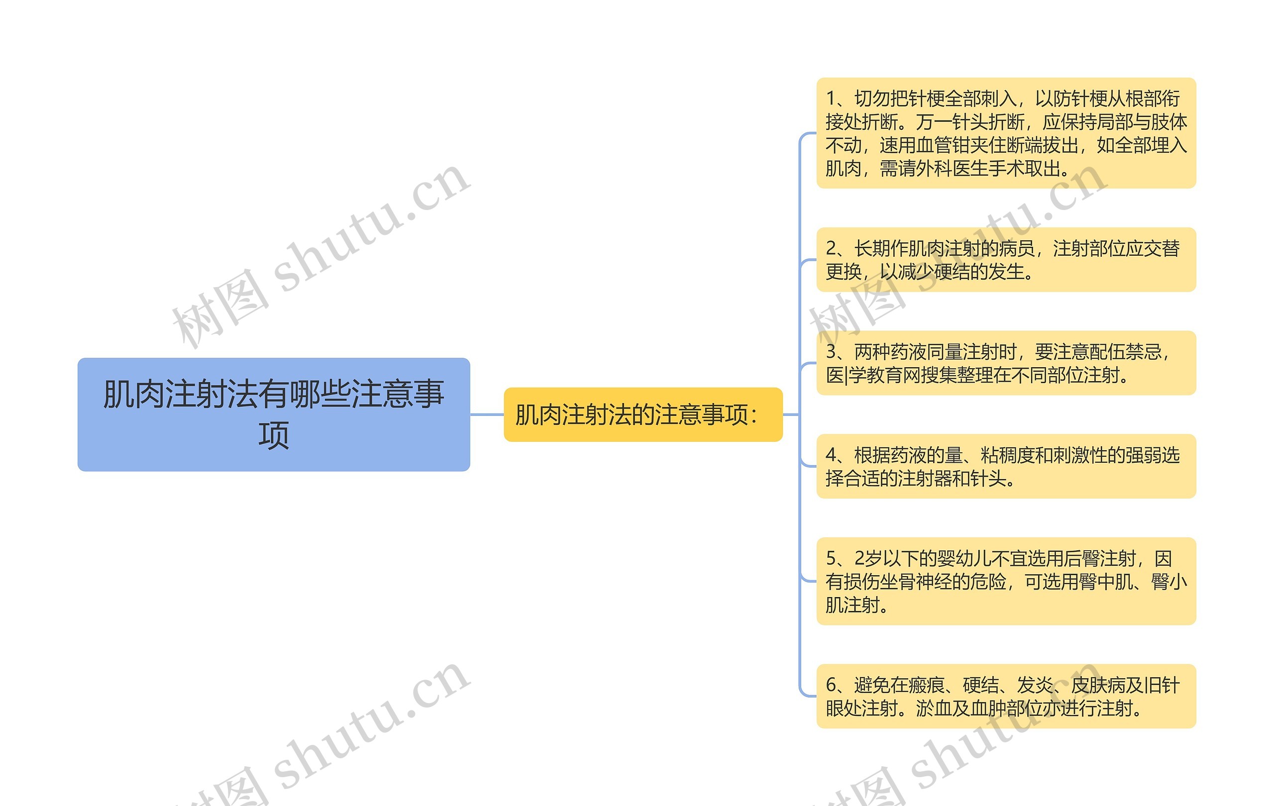 肌肉注射法有哪些注意事项