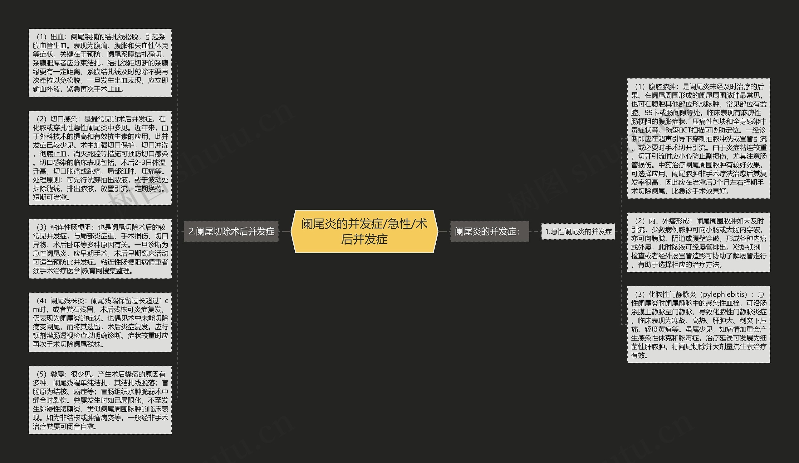 阑尾炎的并发症/急性/术后并发症思维导图