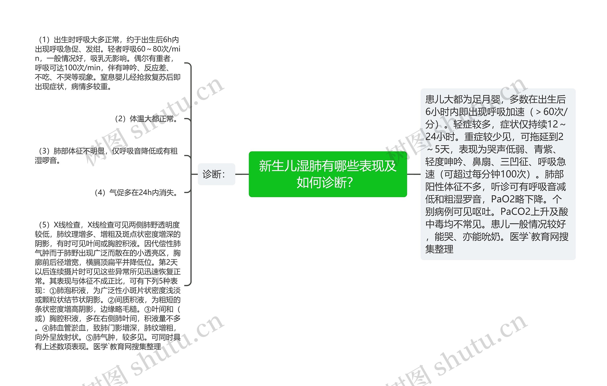 新生儿湿肺有哪些表现及如何诊断？思维导图