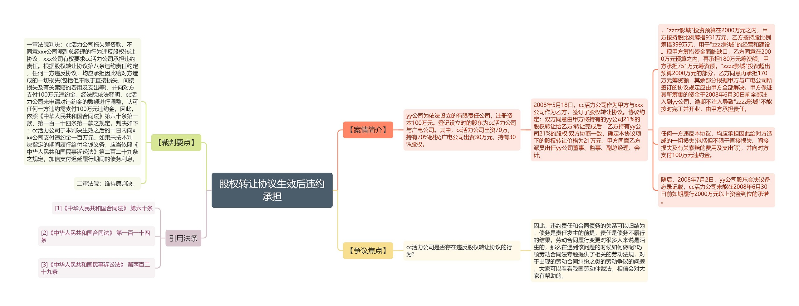 股权转让协议生效后违约承担思维导图