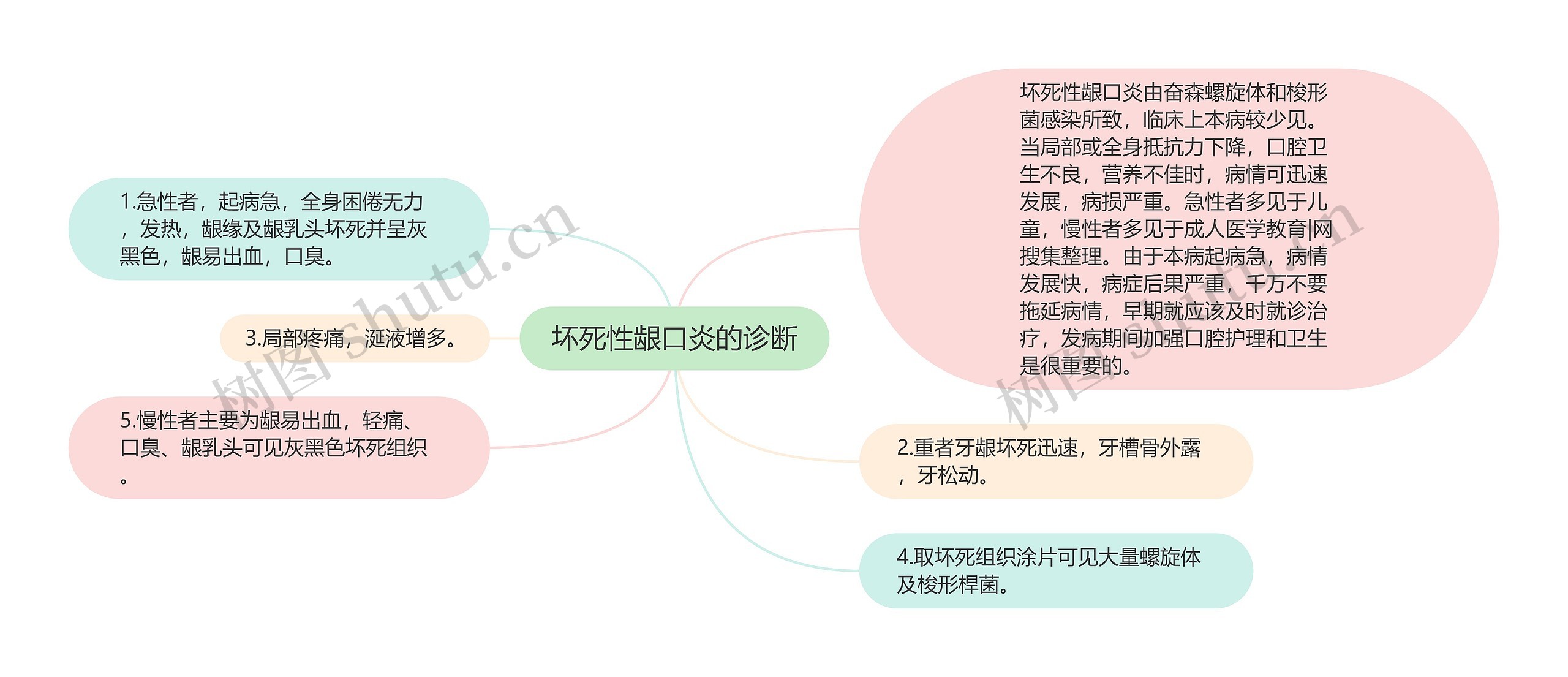 坏死性龈口炎的诊断思维导图