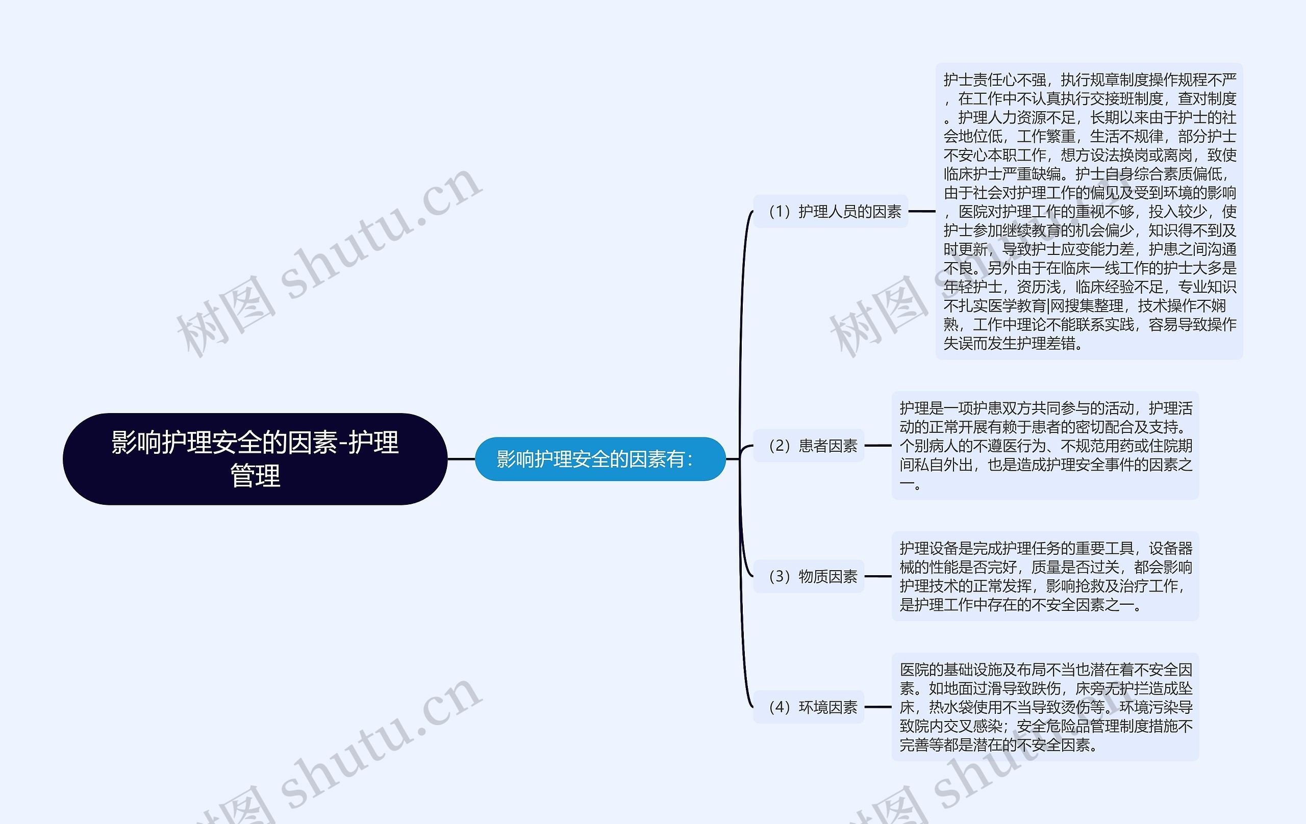 影响护理安全的因素-护理管理思维导图