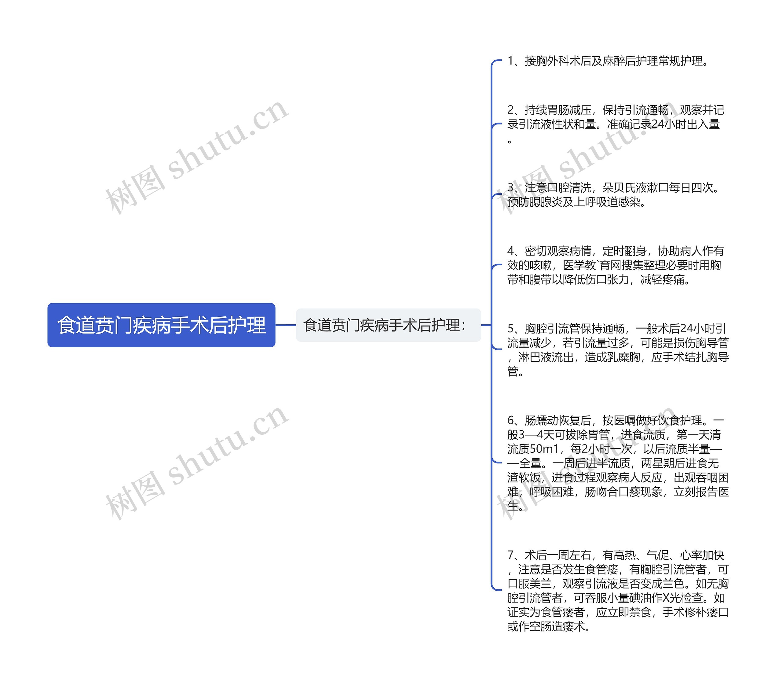 食道贲门疾病手术后护理