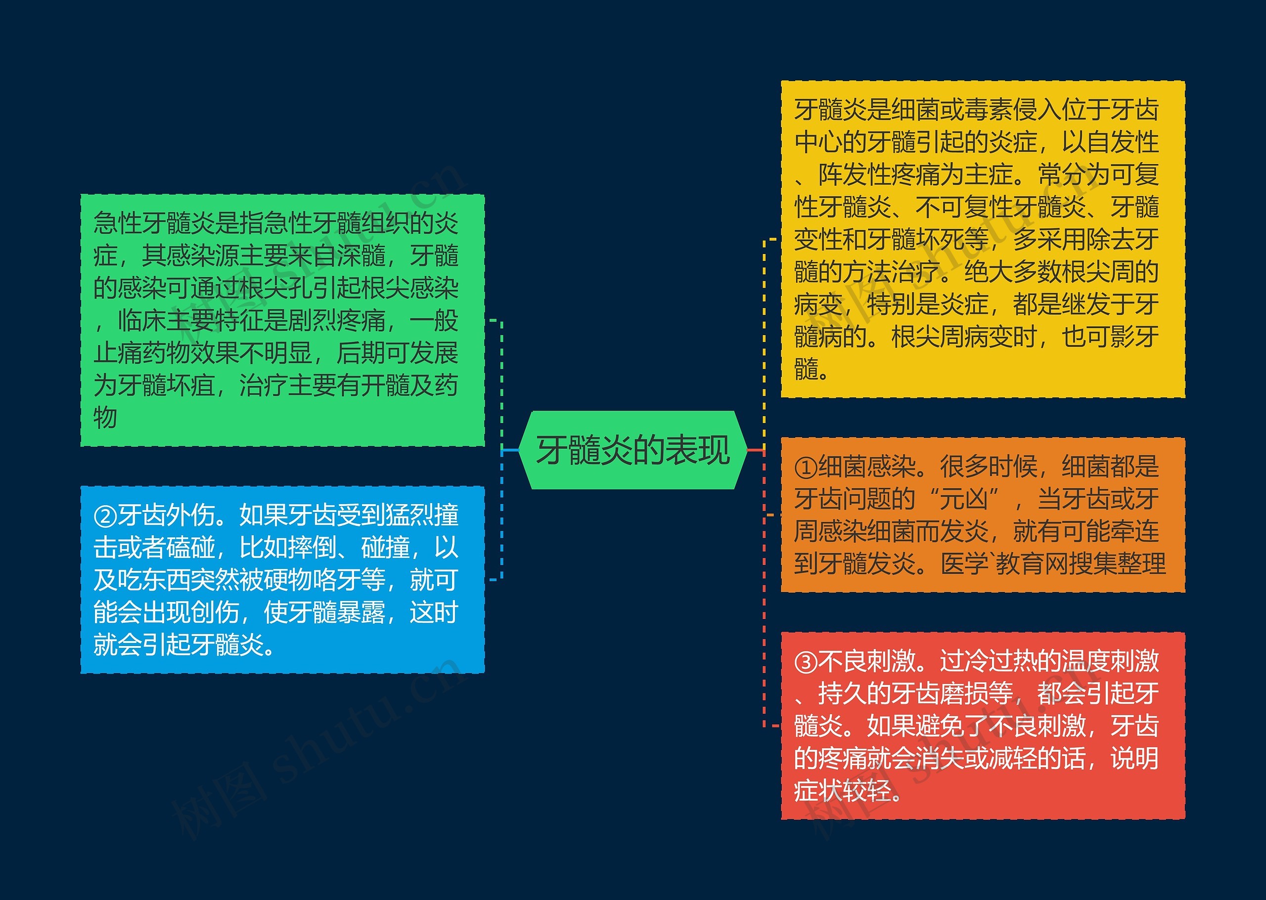 牙髓炎的表现思维导图