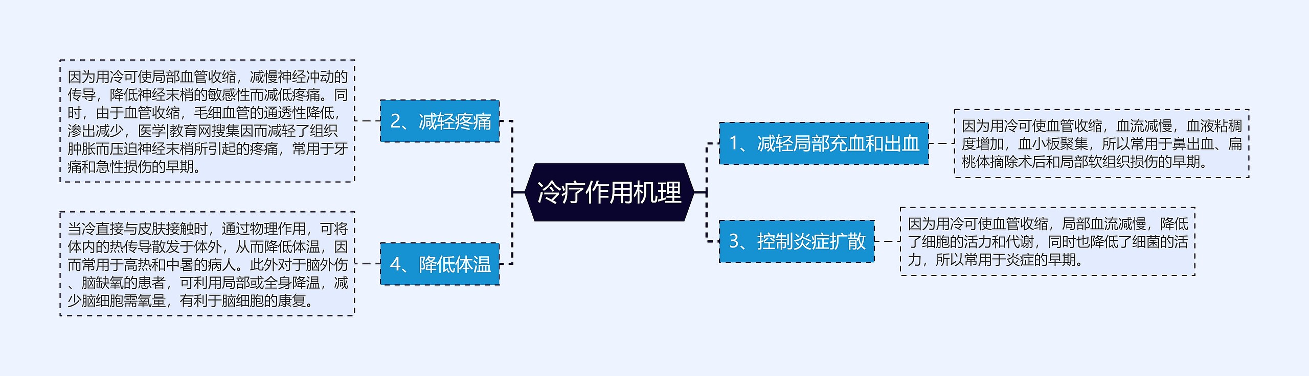 冷疗作用机理思维导图