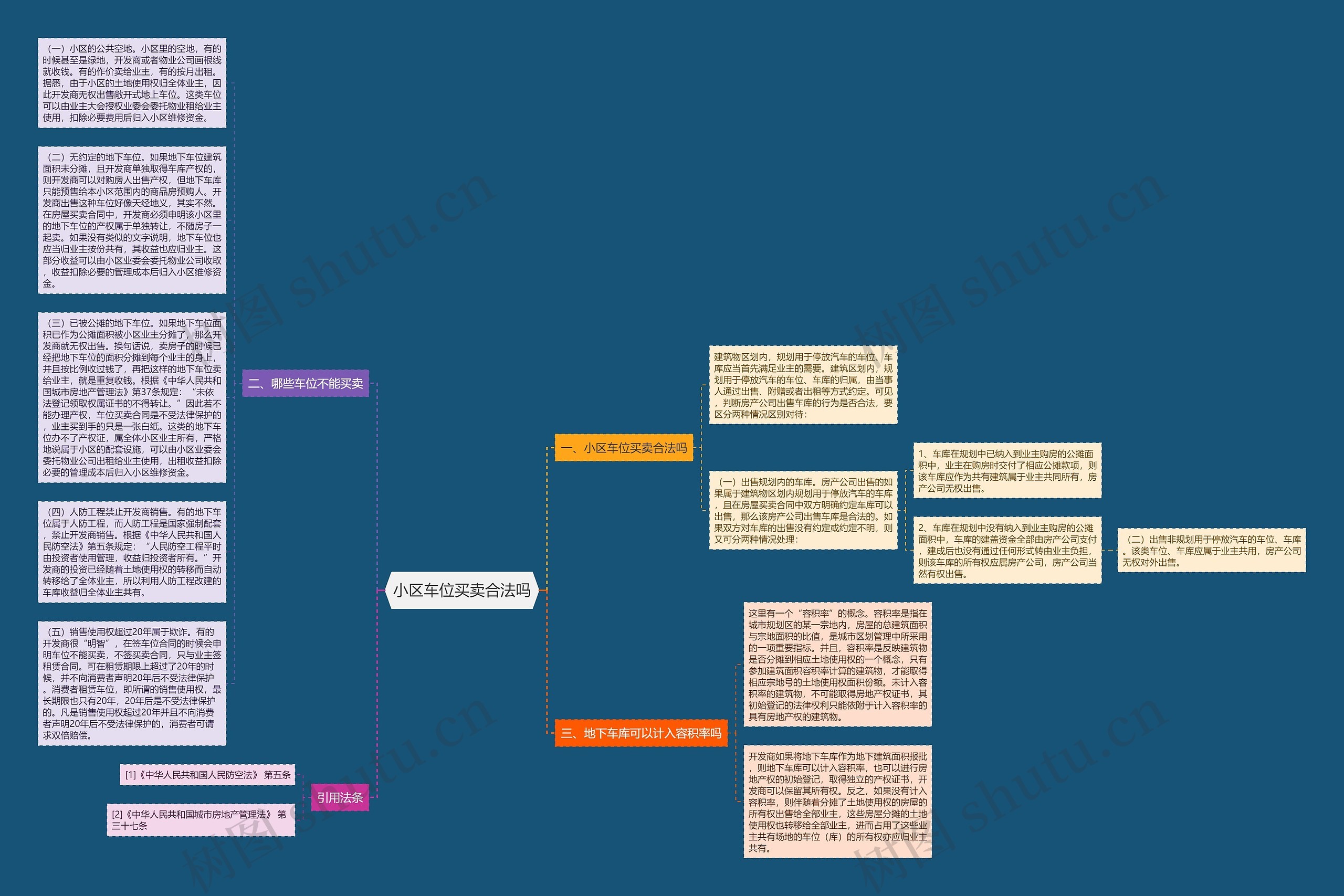 小区车位买卖合法吗思维导图