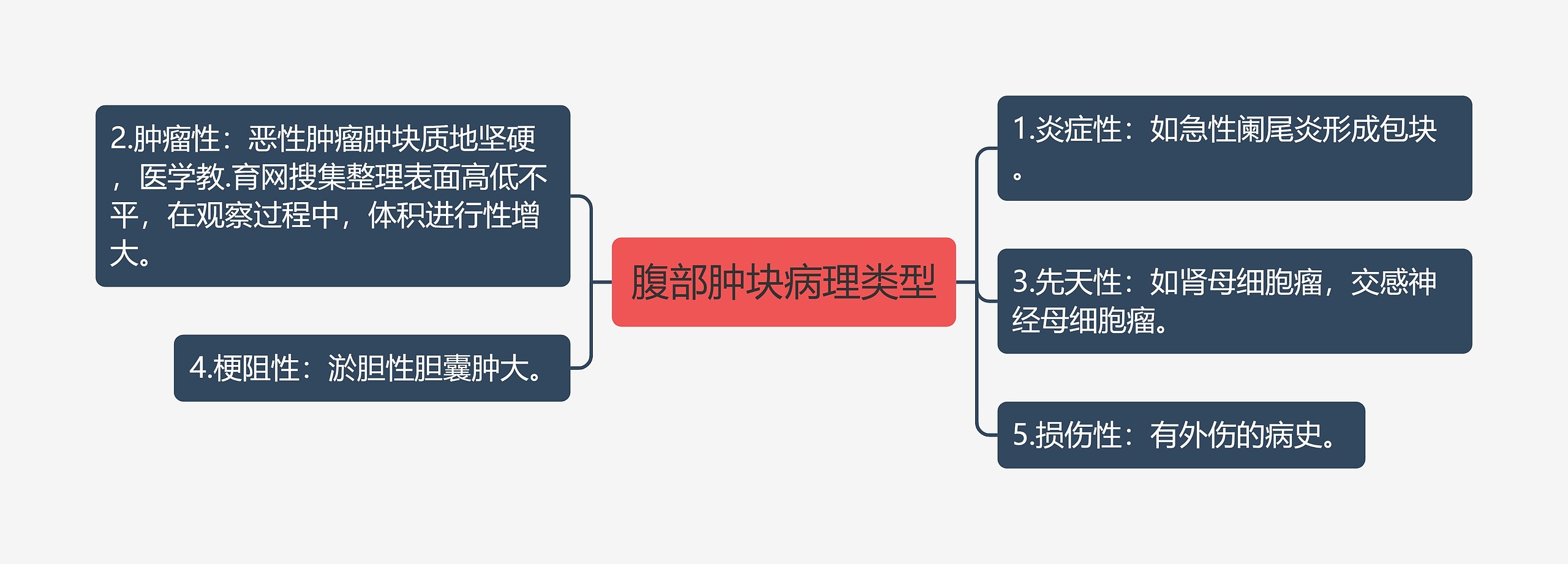 腹部肿块病理类型思维导图