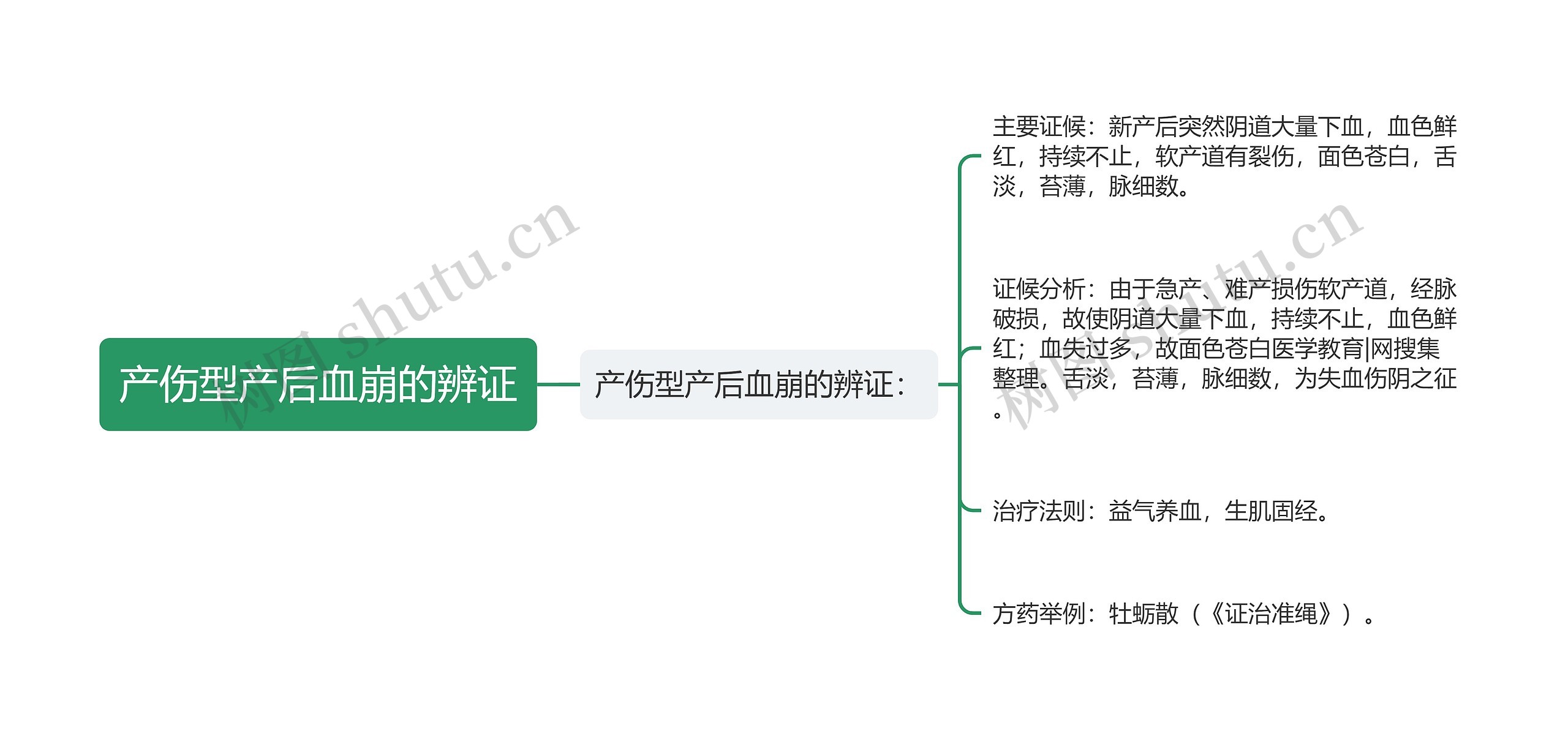 产伤型产后血崩的辨证