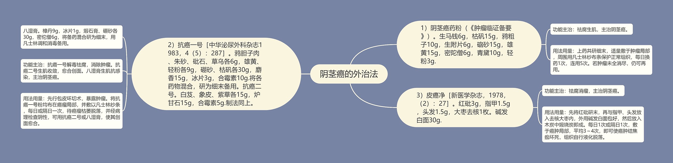 阴茎癌的外治法思维导图