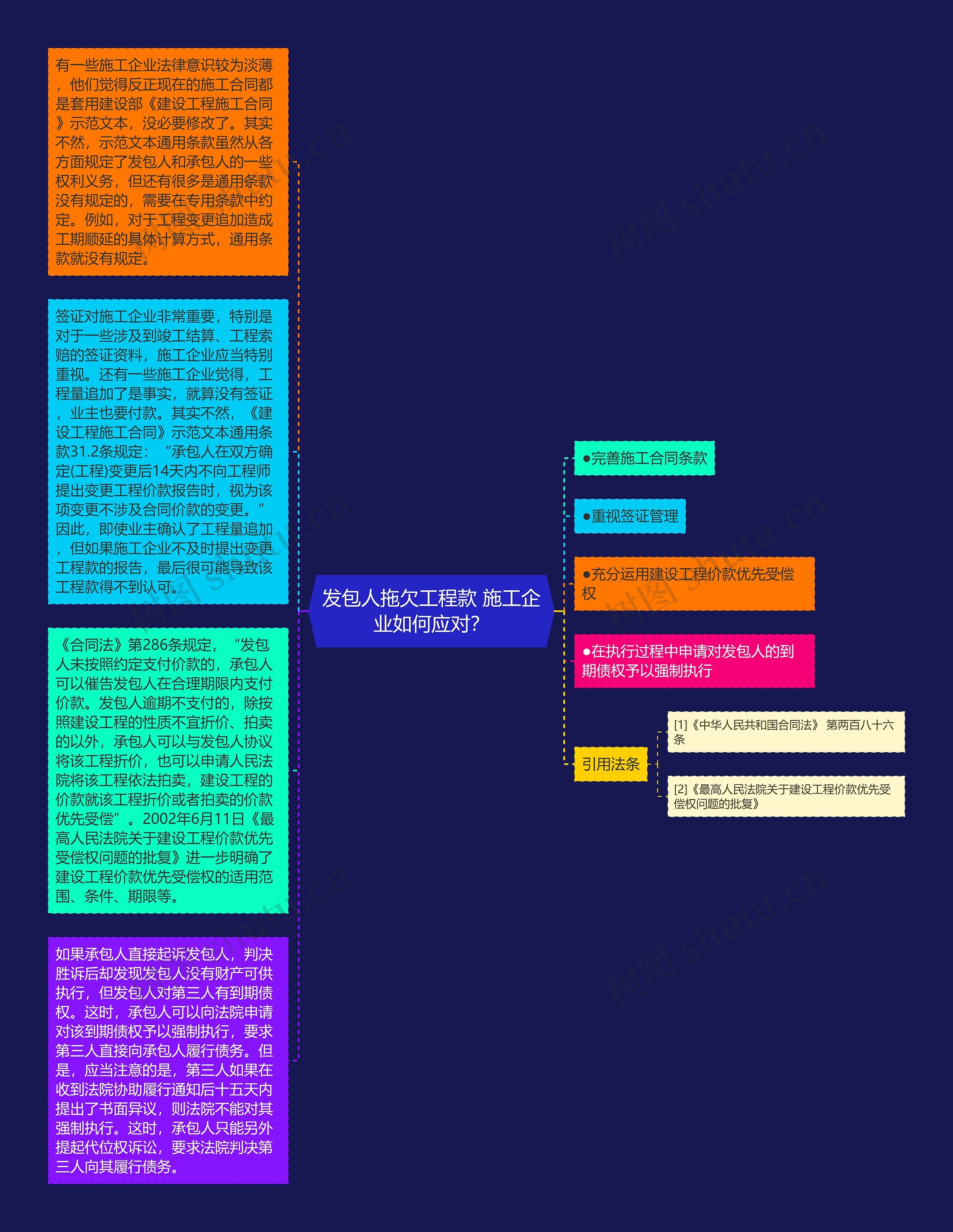 发包人拖欠工程款 施工企业如何应对？思维导图