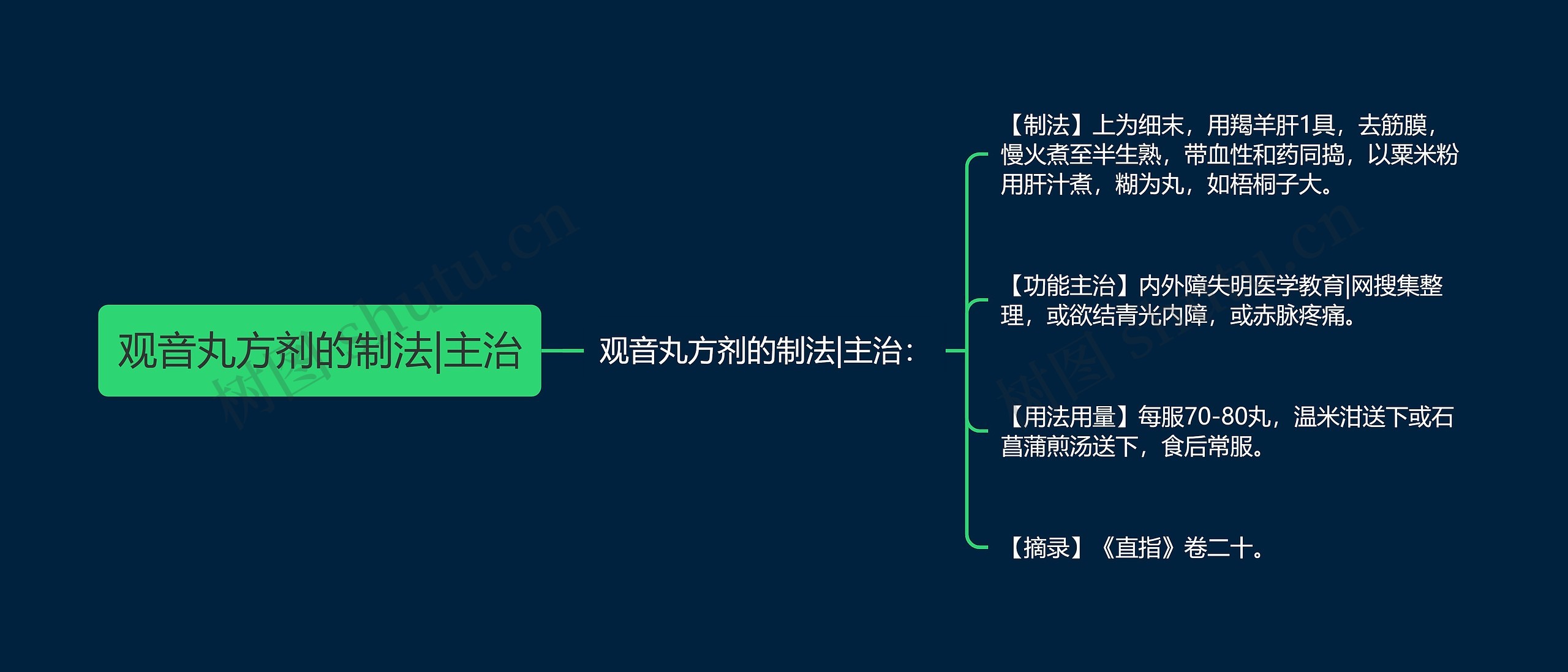 观音丸方剂的制法|主治思维导图