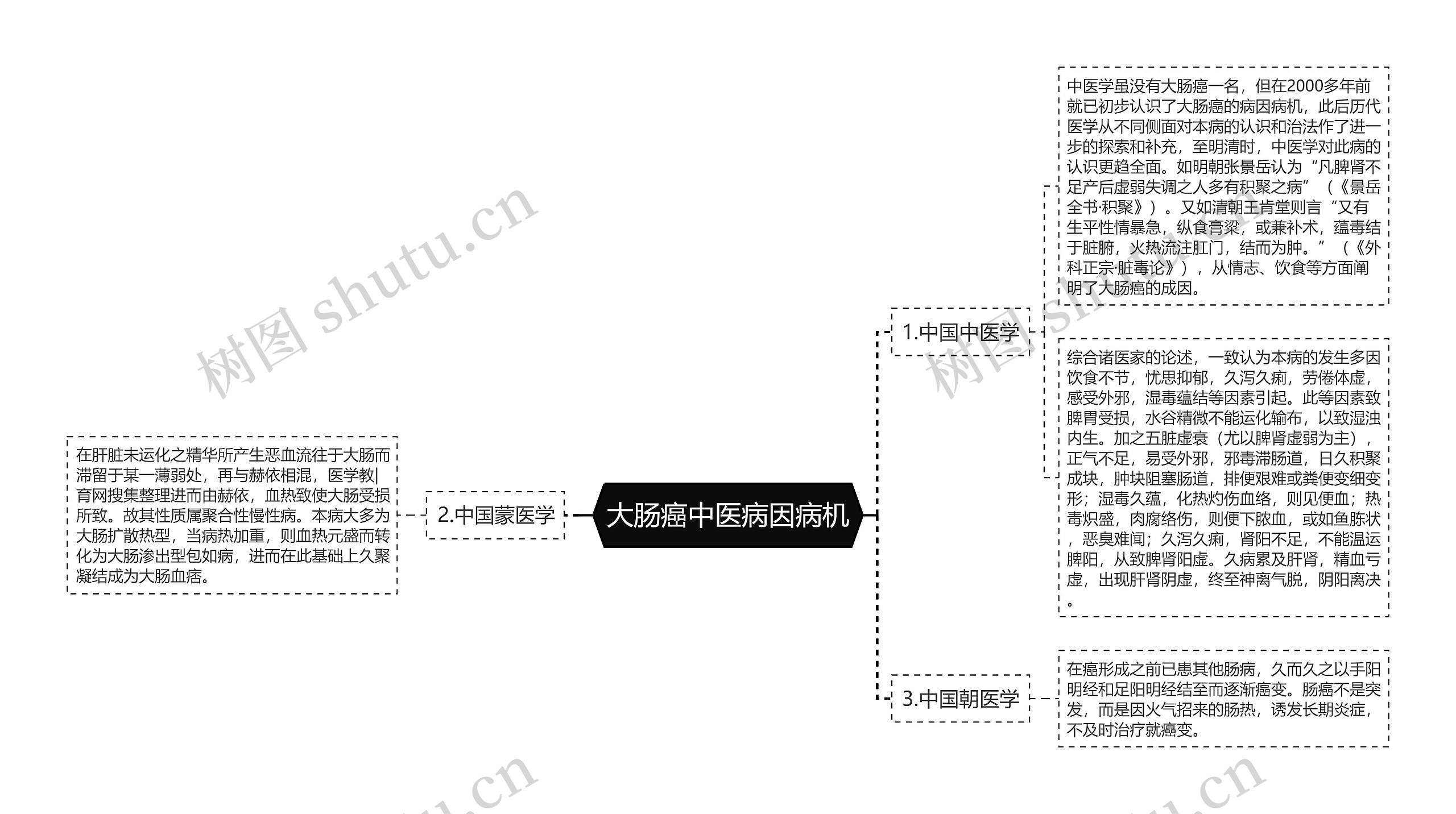 大肠癌中医病因病机思维导图