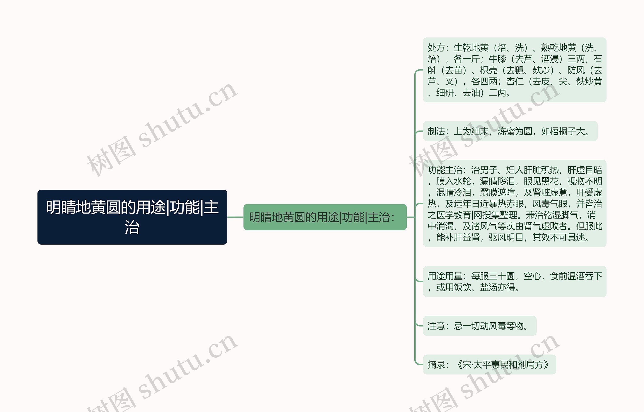 明睛地黄圆的用途|功能|主治思维导图