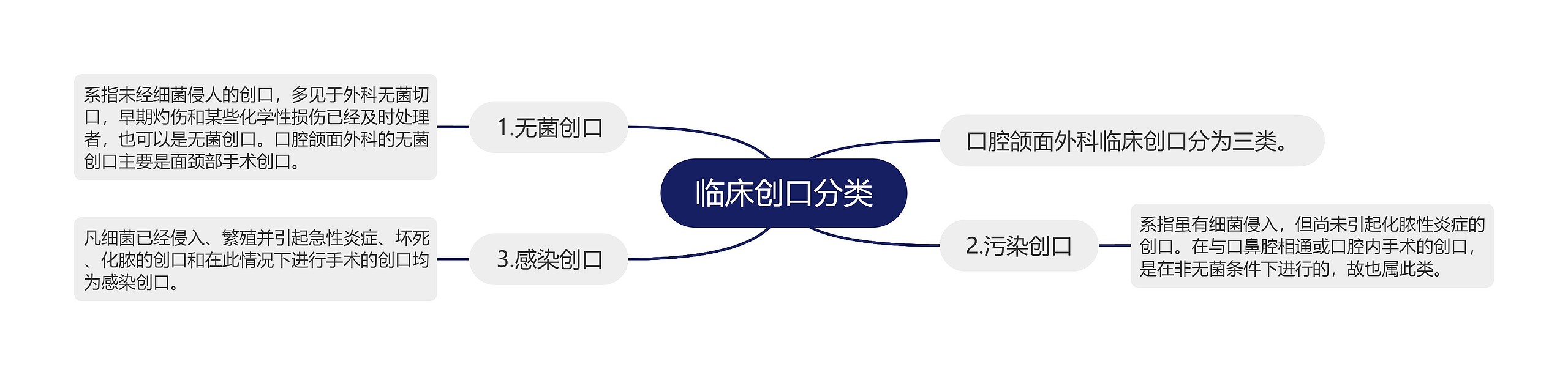 临床创口分类思维导图