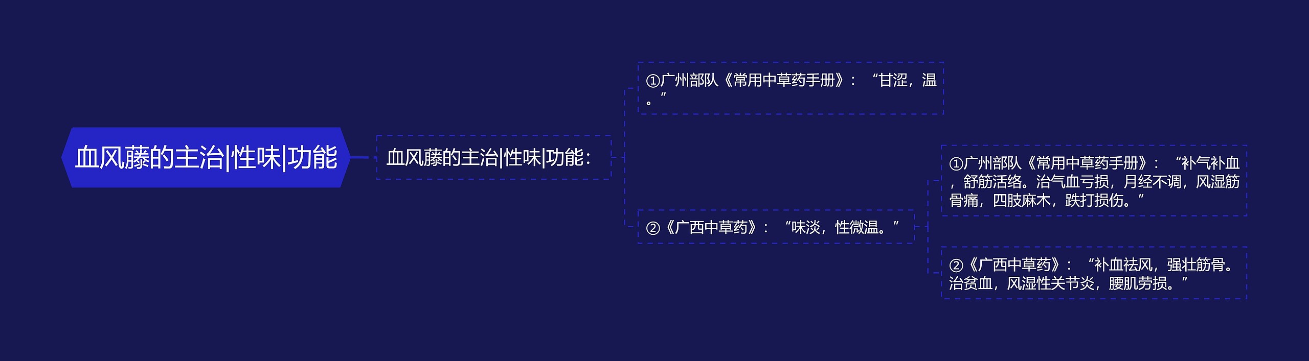 血风藤的主治|性味|功能思维导图