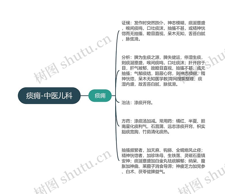 痰痈-中医儿科思维导图_编号p6860579-TreeMind树图
