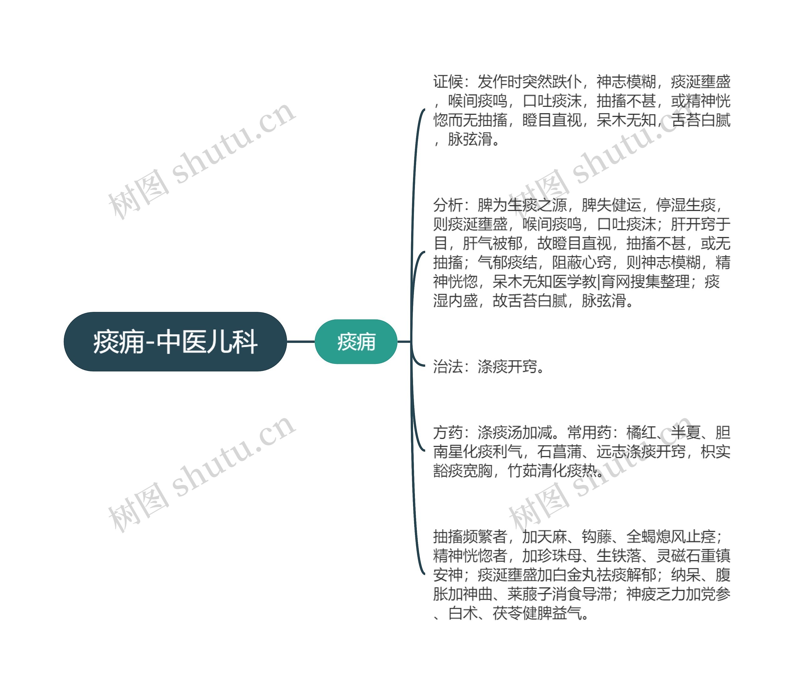 痰痈-中医儿科