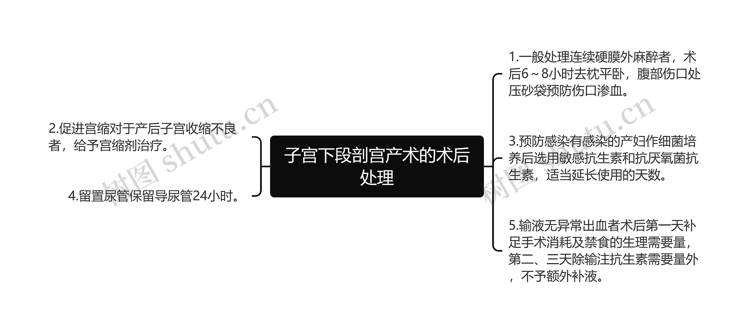 子宫下段剖宫产术的术后处理思维导图