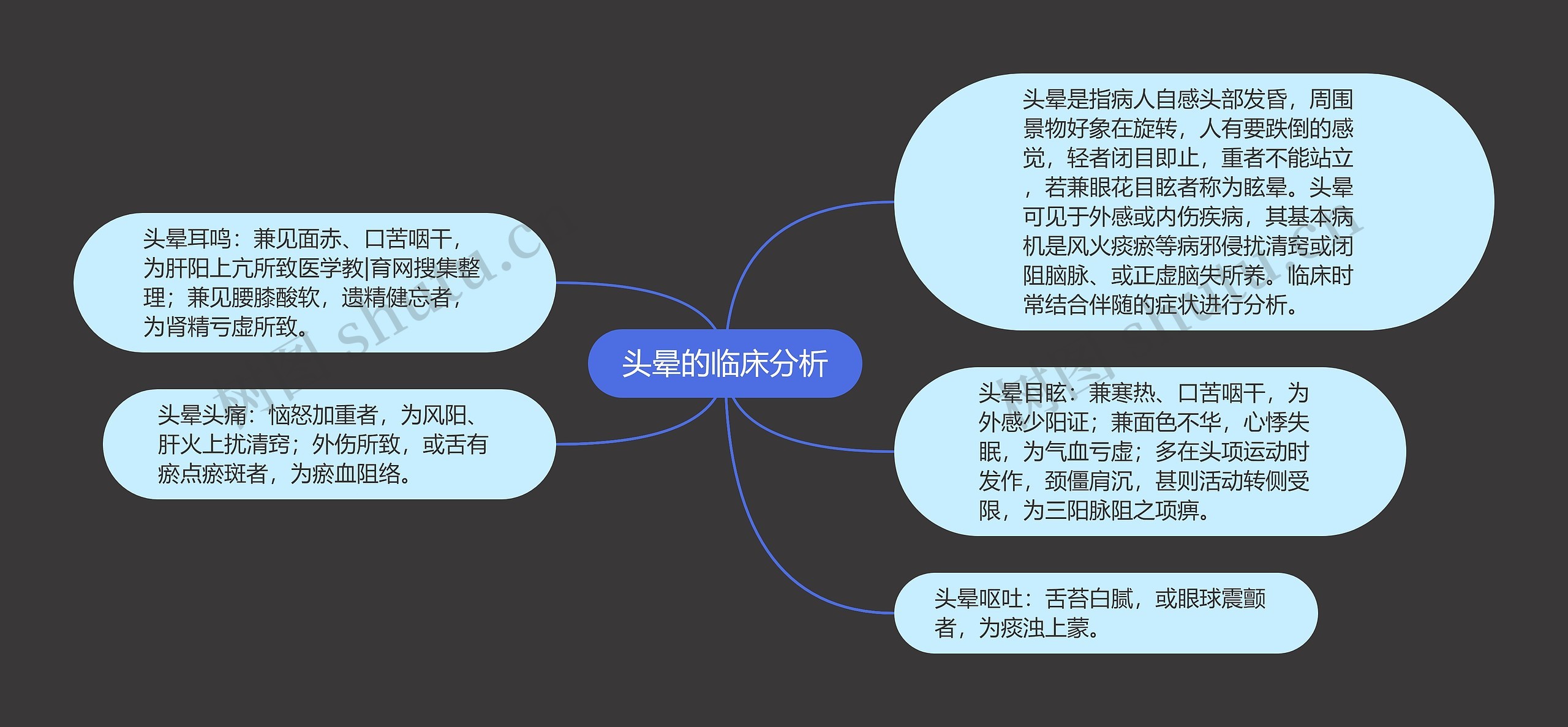 头晕的临床分析思维导图