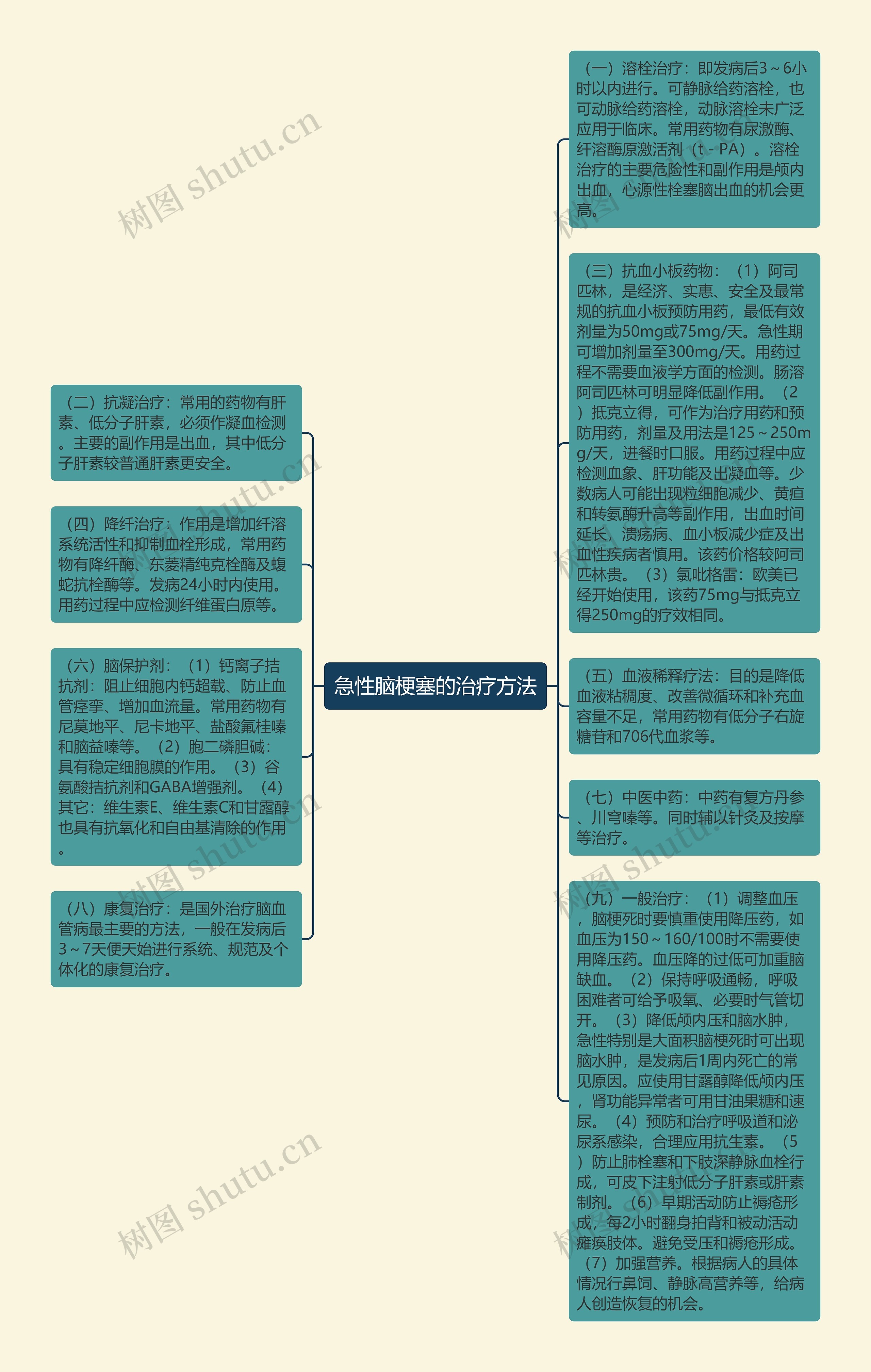 急性脑梗塞的治疗方法思维导图