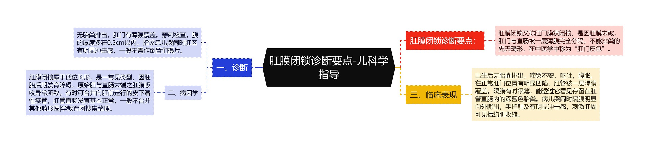 肛膜闭锁诊断要点-儿科学指导