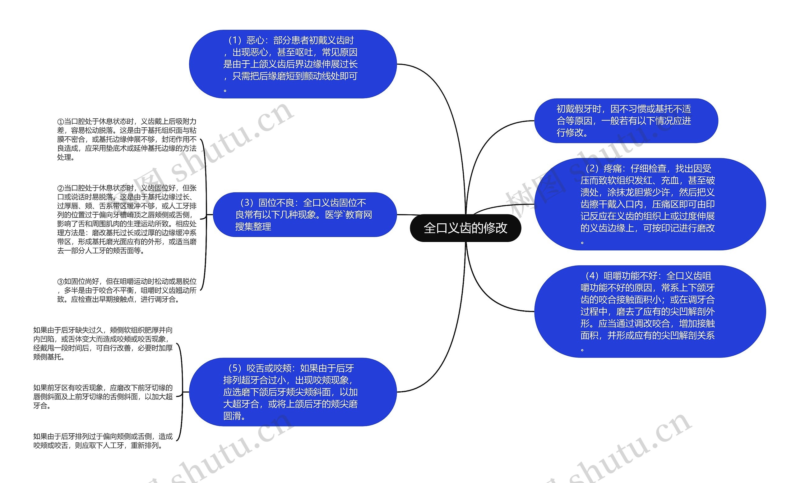 全口义齿的修改思维导图