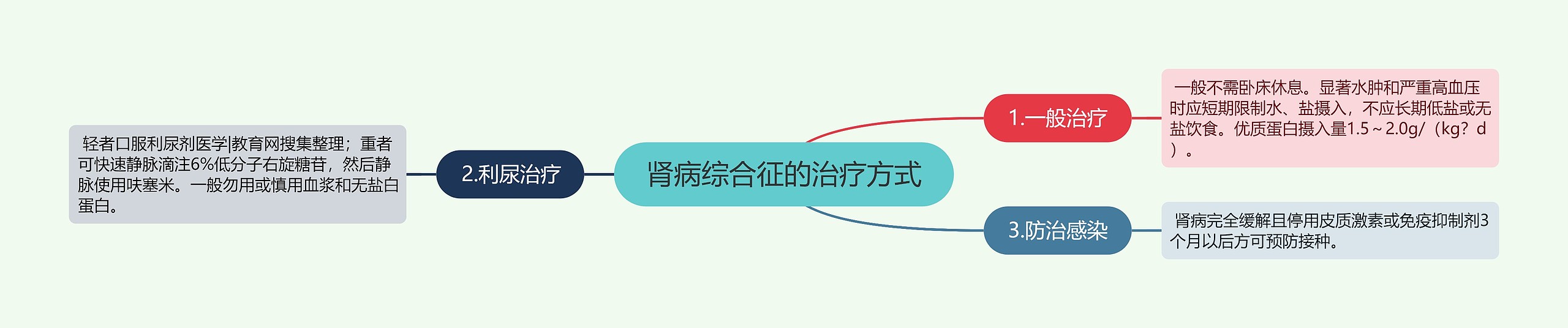 肾病综合征的治疗方式 肾病综合征的治疗方式