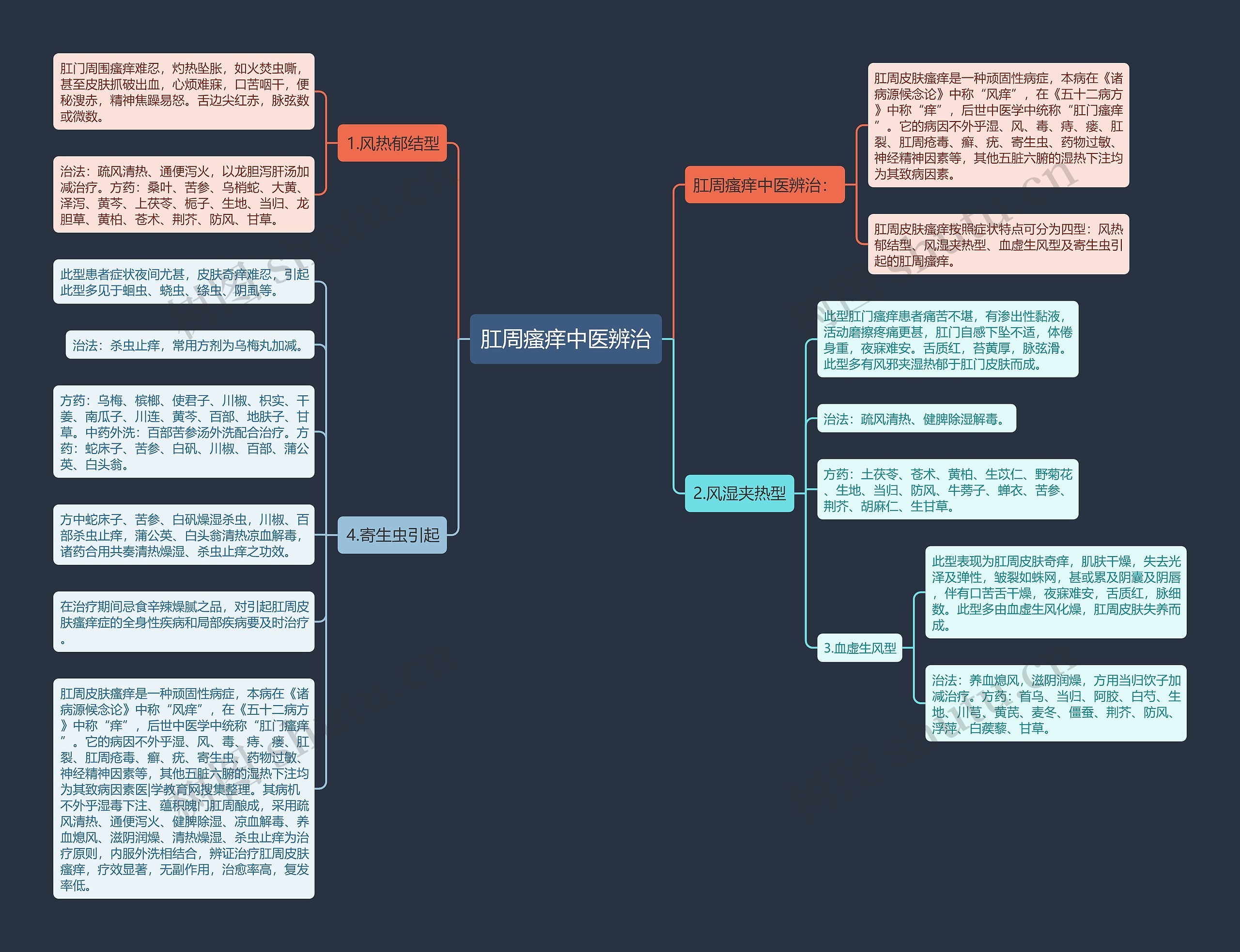 肛周瘙痒中医辨治思维导图