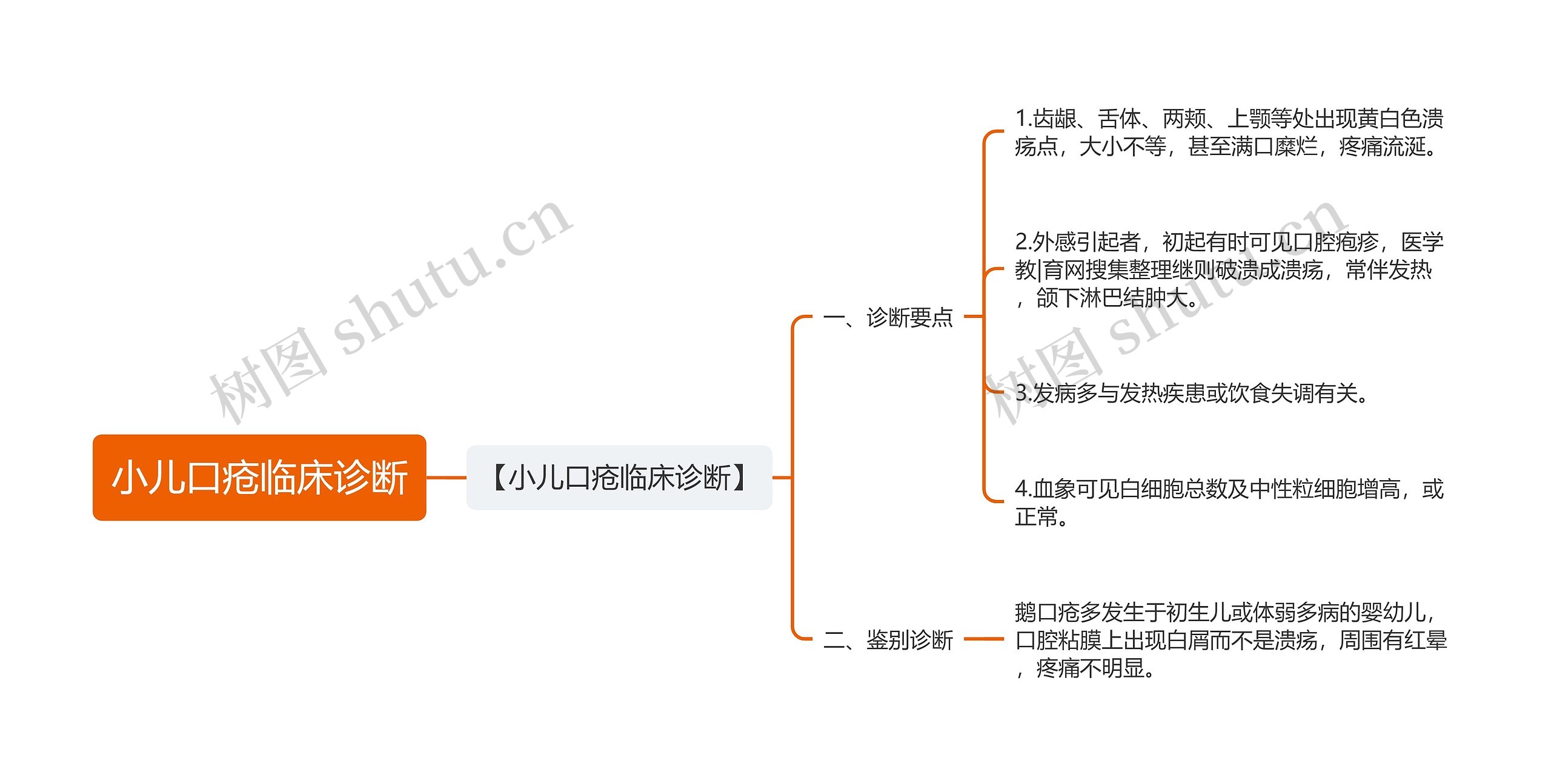 小儿口疮临床诊断