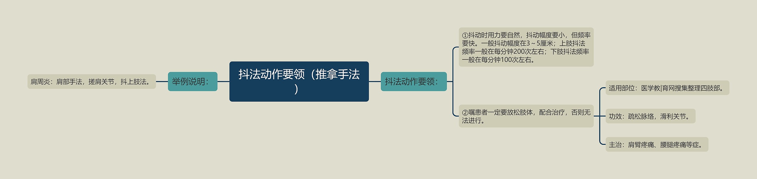 抖法动作要领（推拿手法）思维导图