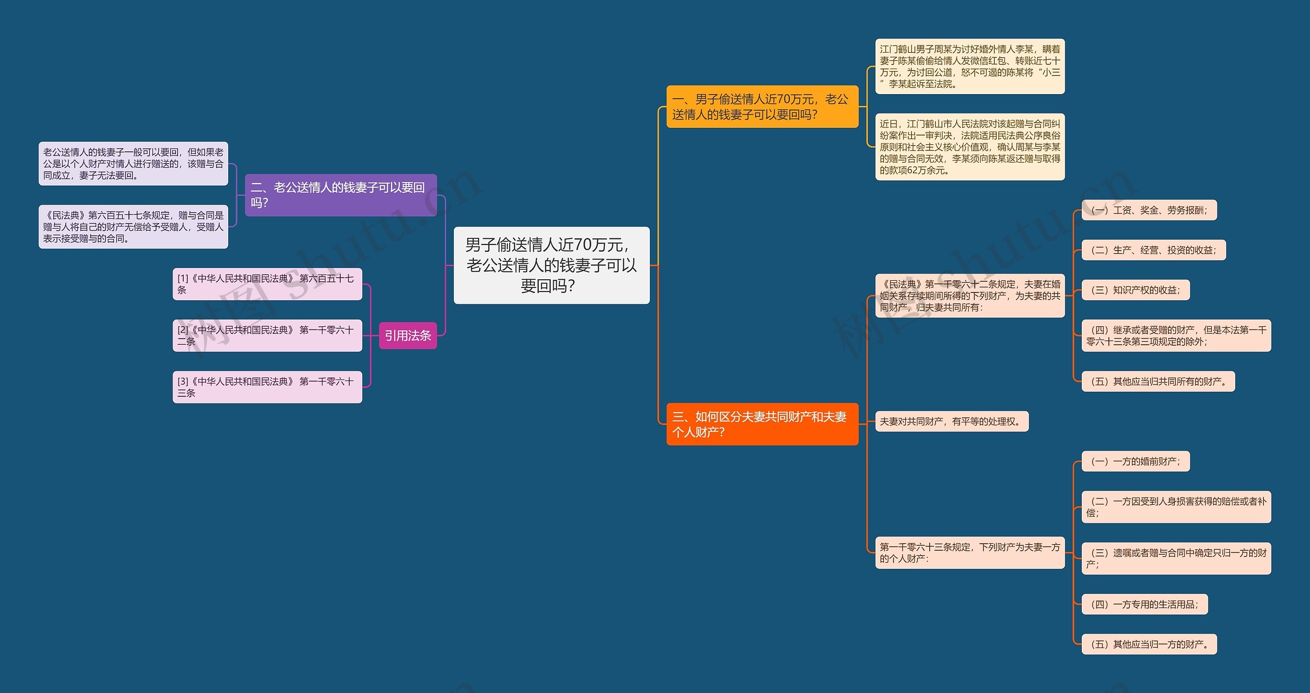 男子偷送情人近70万元，老公送情人的钱妻子可以要回吗？思维导图